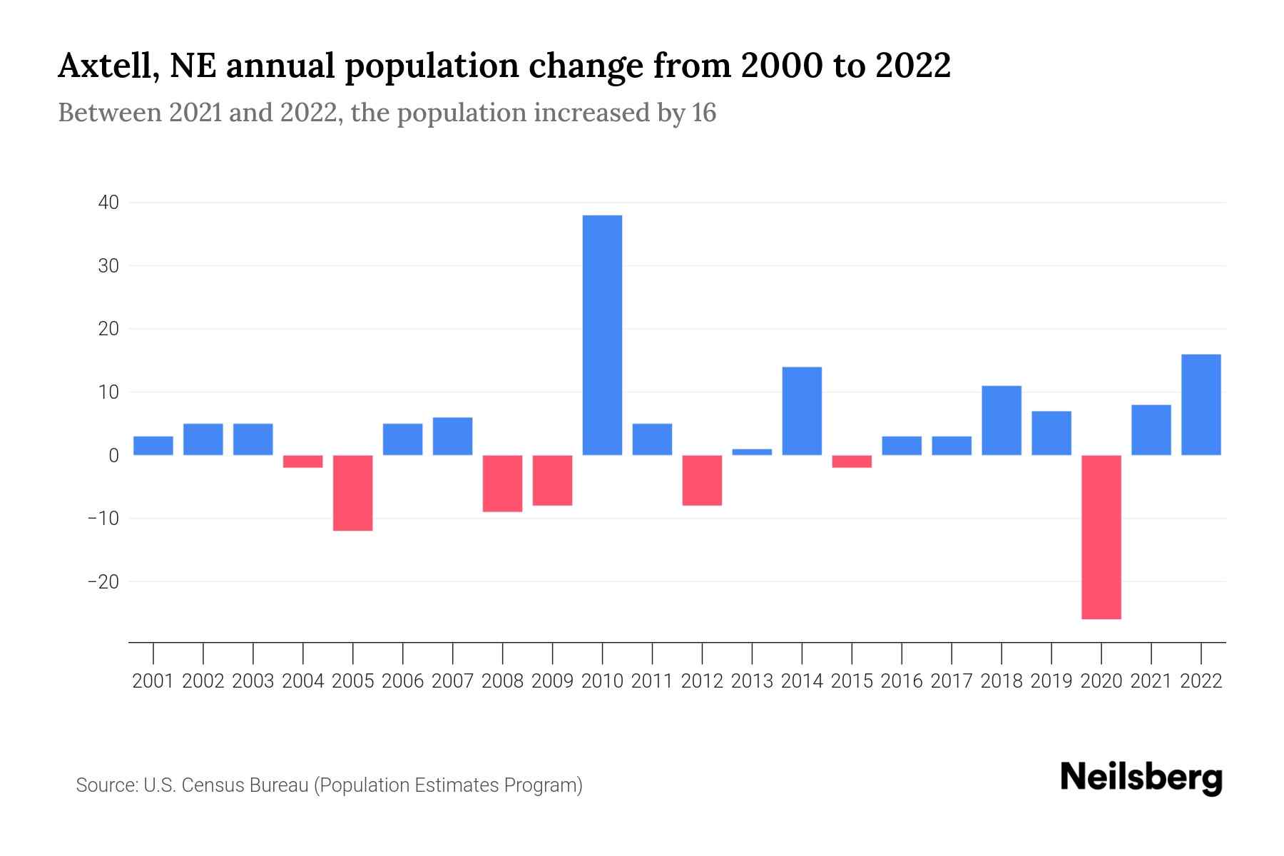 Axtell, NE Population by Year 2023 Statistics, Facts & Trends Neilsberg