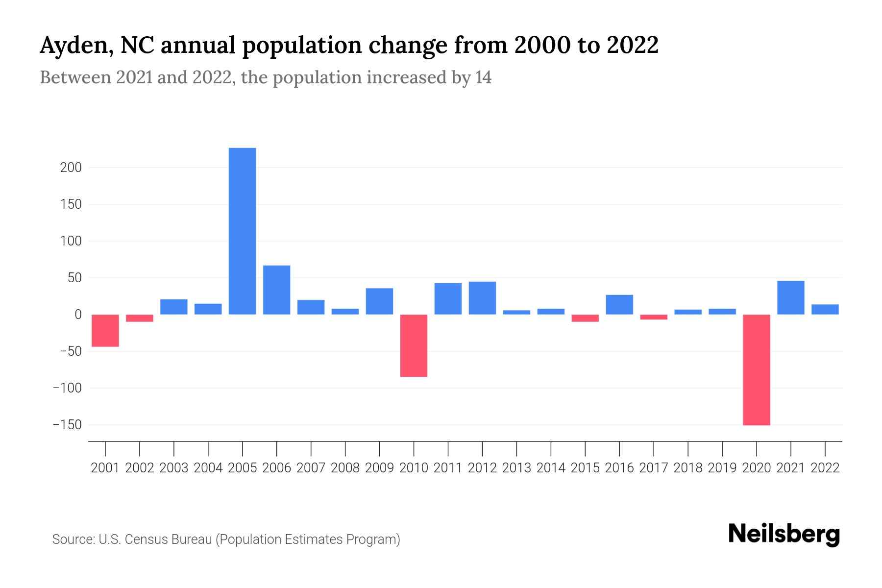 Ayden, NC Population by Year 2023 Statistics, Facts & Trends Neilsberg