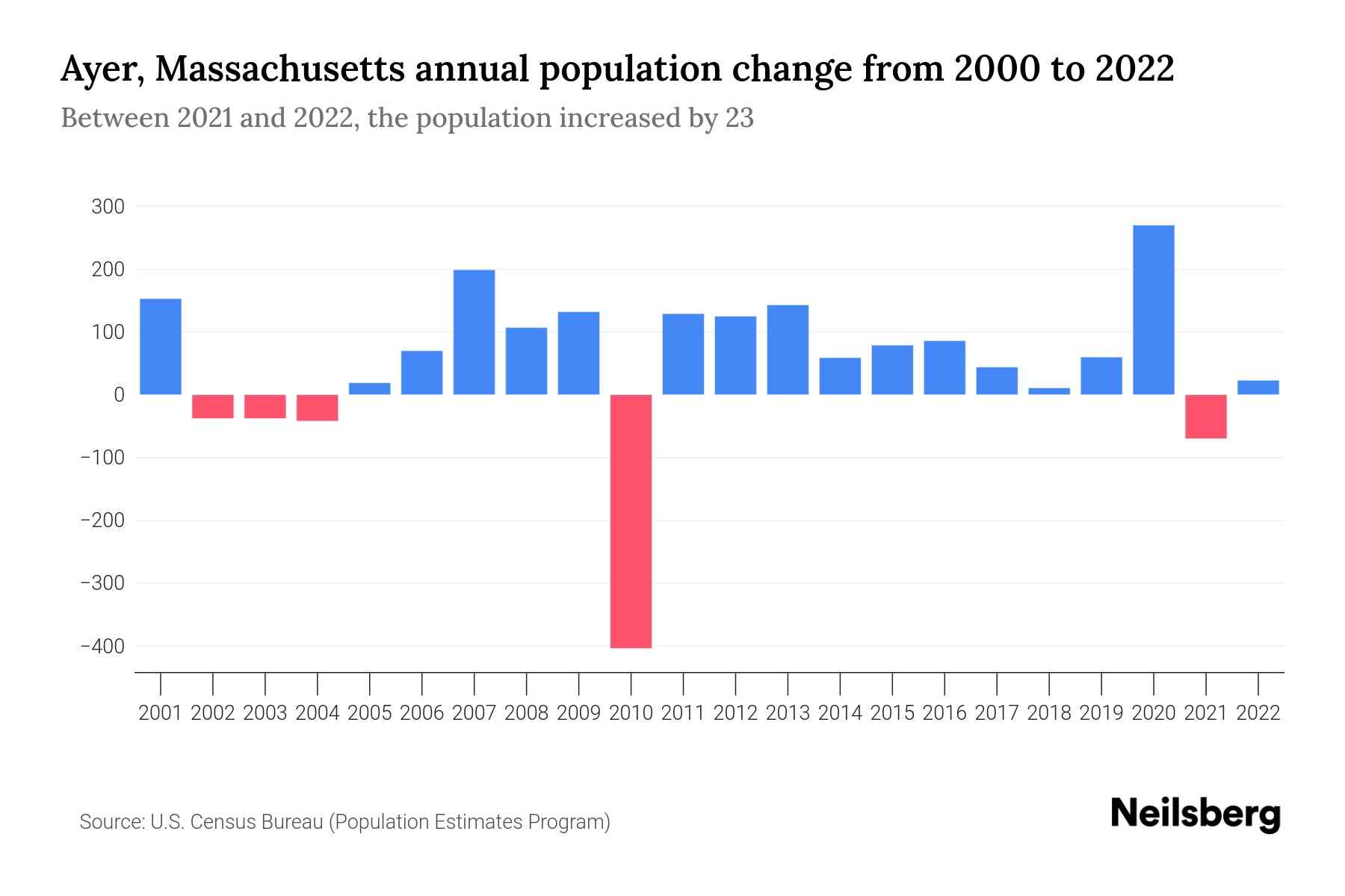Ayer, Massachusetts Population by Year 2023 Statistics, Facts