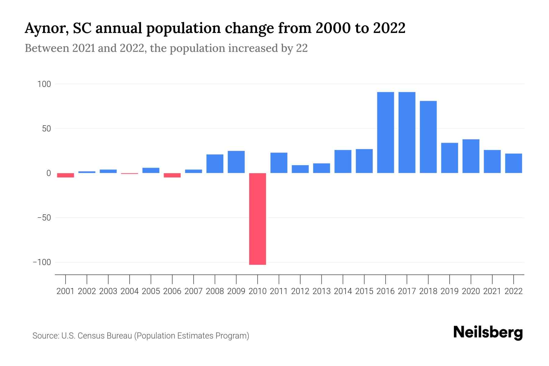 Aynor, SC Population by Year 2023 Statistics, Facts & Trends Neilsberg