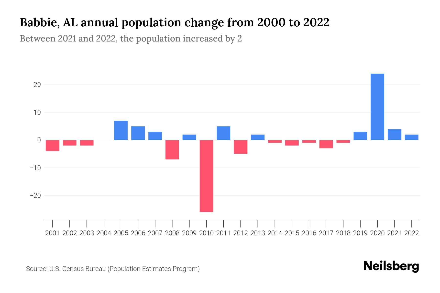 Babbie, AL Population by Year 2023 Statistics, Facts & Trends Neilsberg