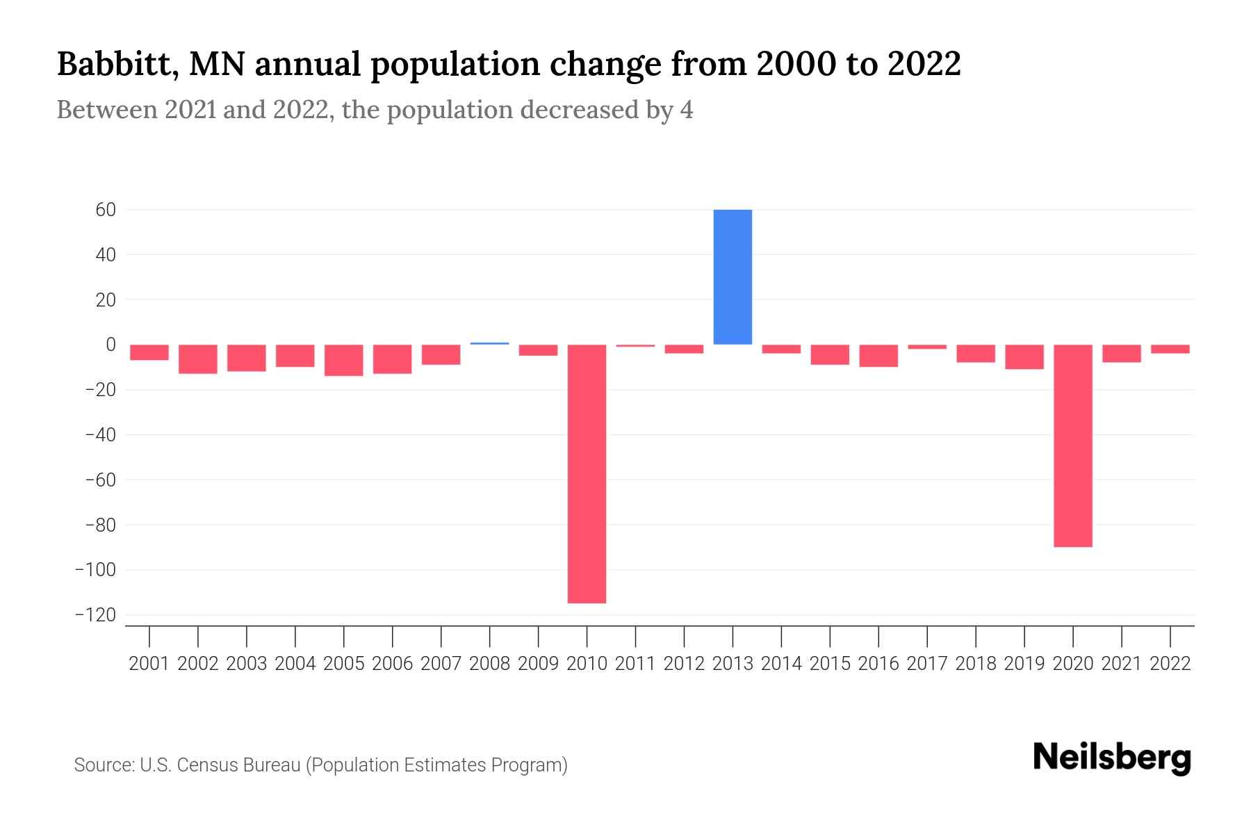 Babbitt, MN Population by Year 2023 Statistics, Facts & Trends