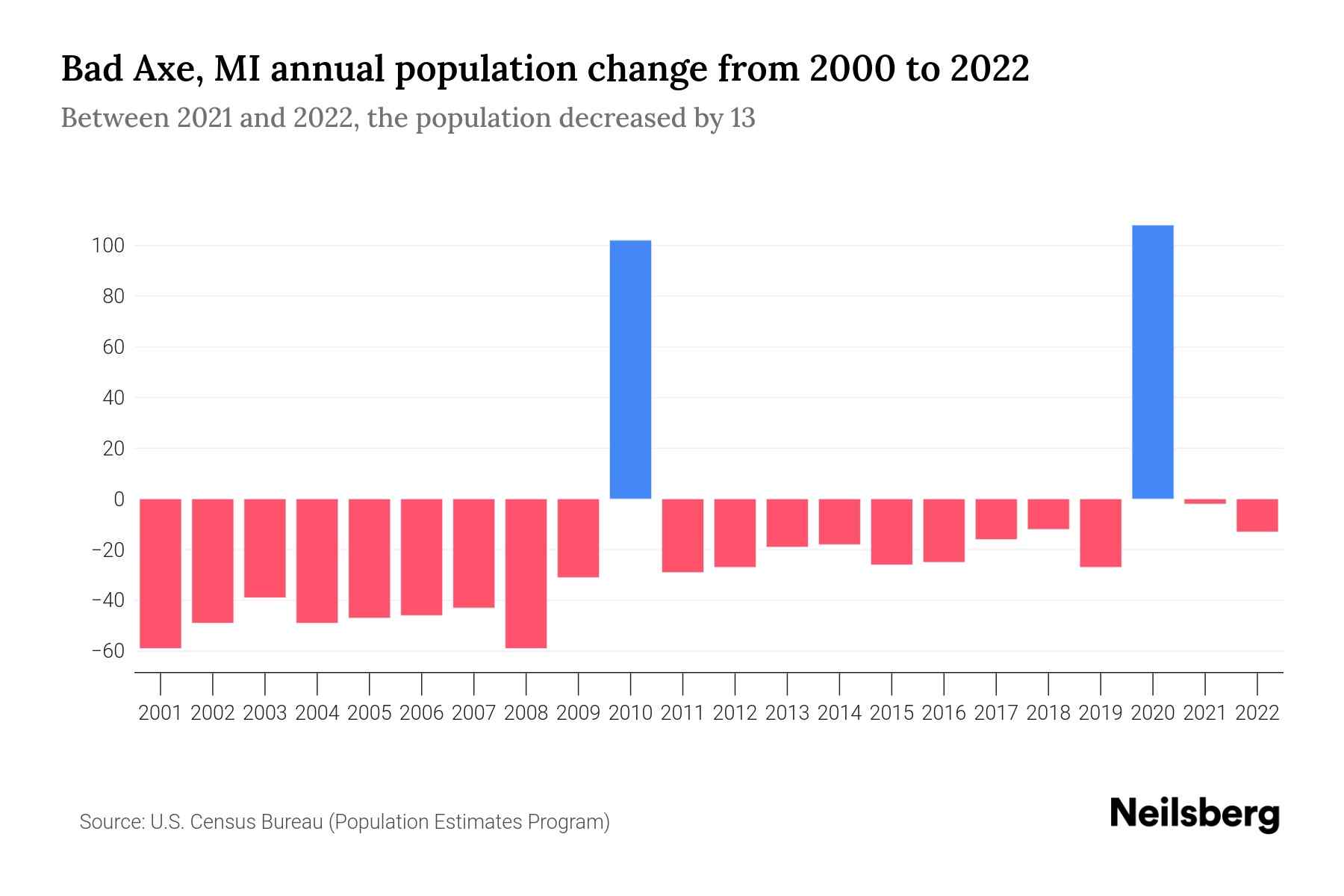 Bad Axe, MI Population by Year 2023 Statistics, Facts & Trends