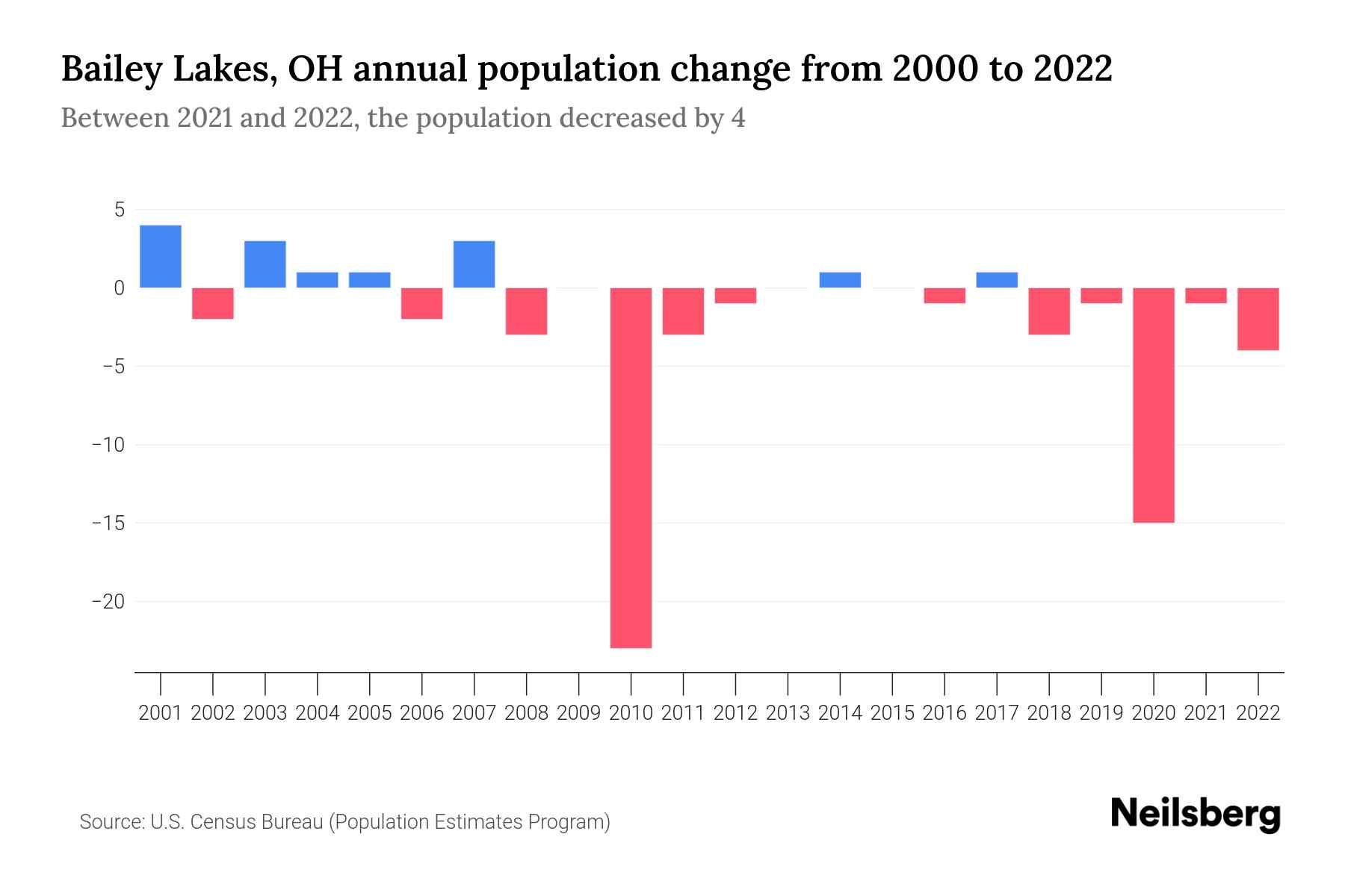 Bailey Lakes, OH Population by Year 2023 Statistics, Facts & Trends