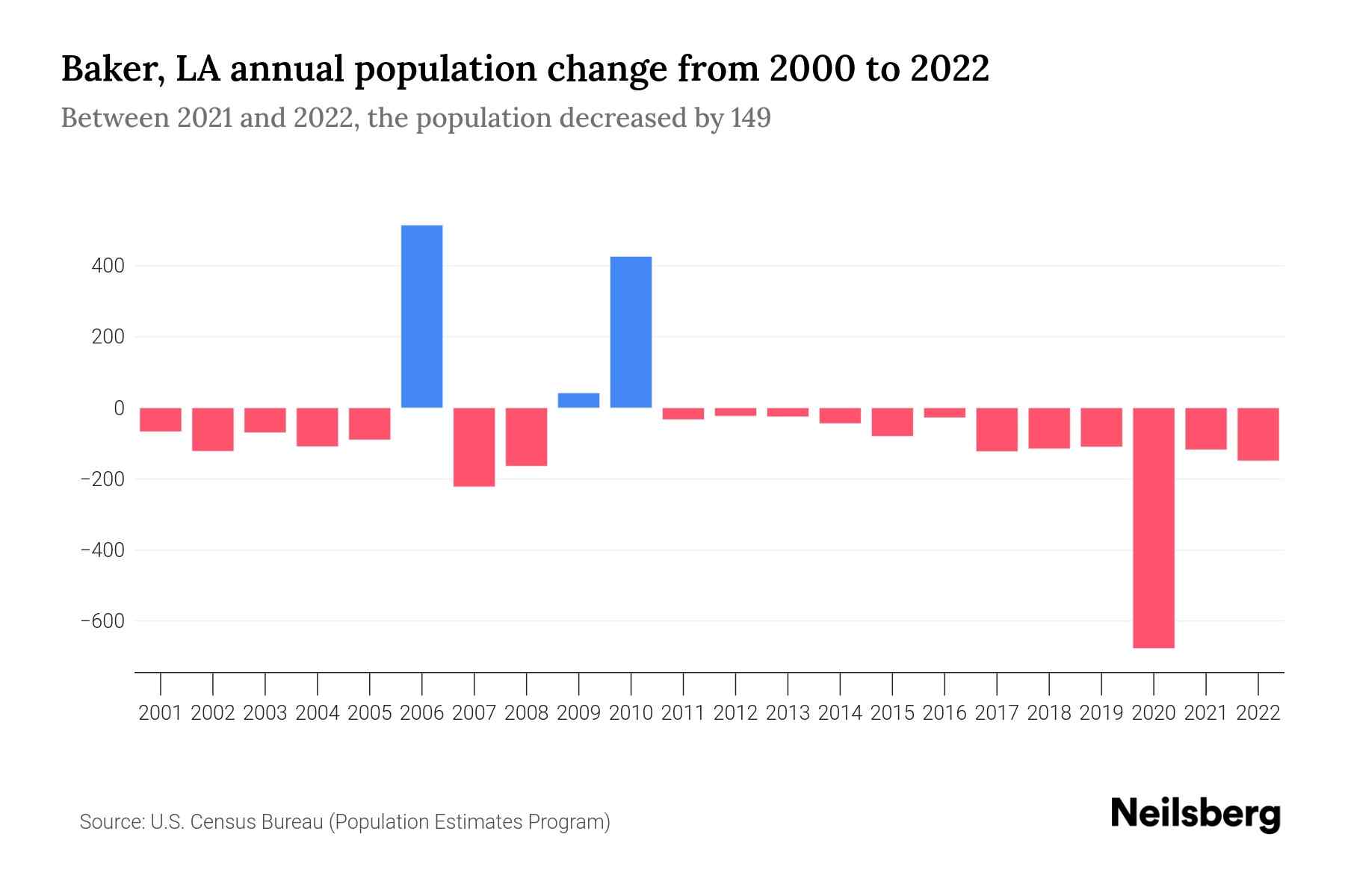Baker, LA Population by Year 2023 Statistics, Facts & Trends Neilsberg