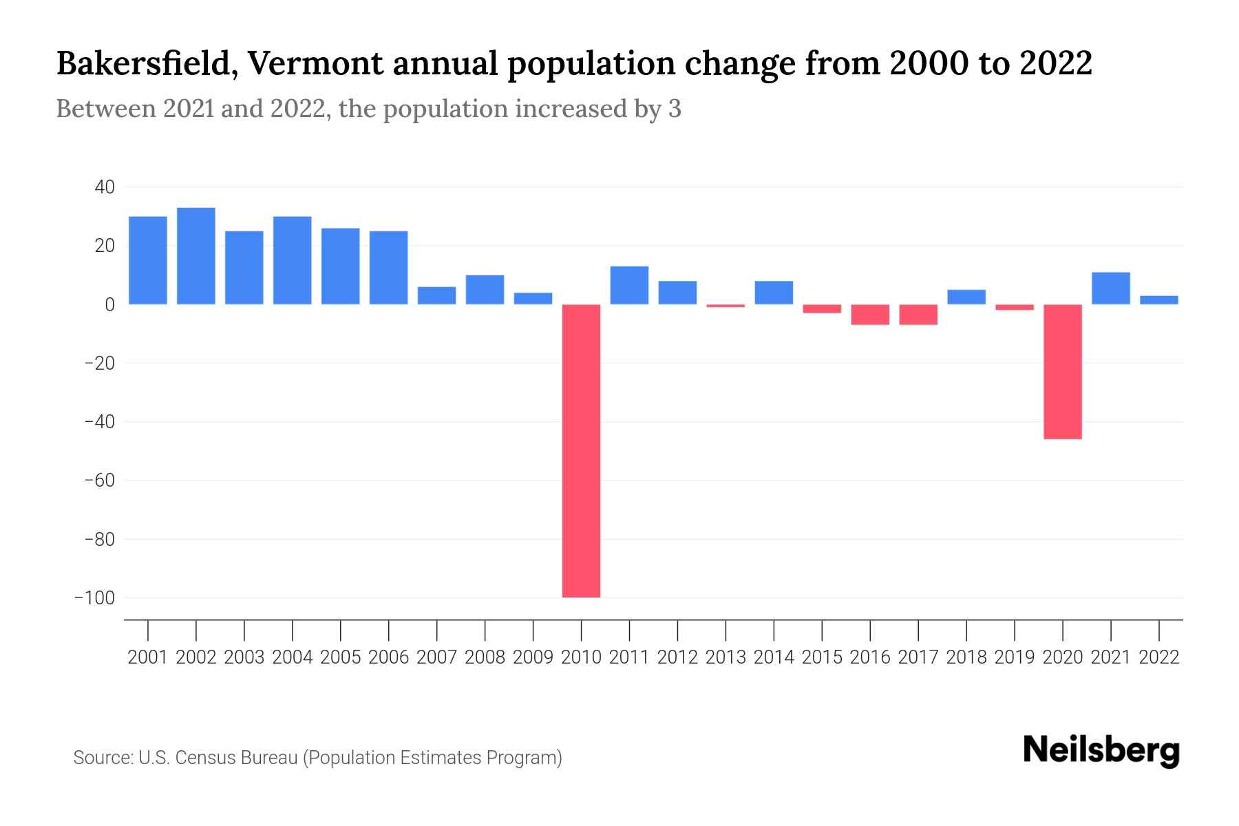 Bakersfield, Vermont Population by Year - 2023 Statistics, Facts ...