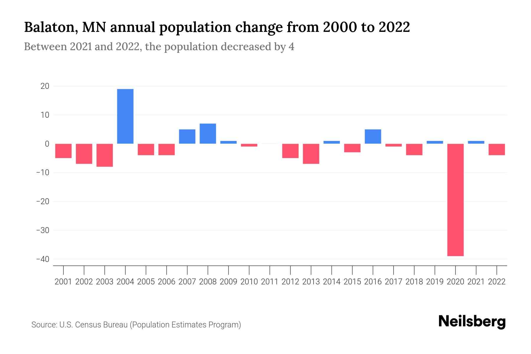 Balaton, MN Population by Year 2023 Statistics, Facts & Trends