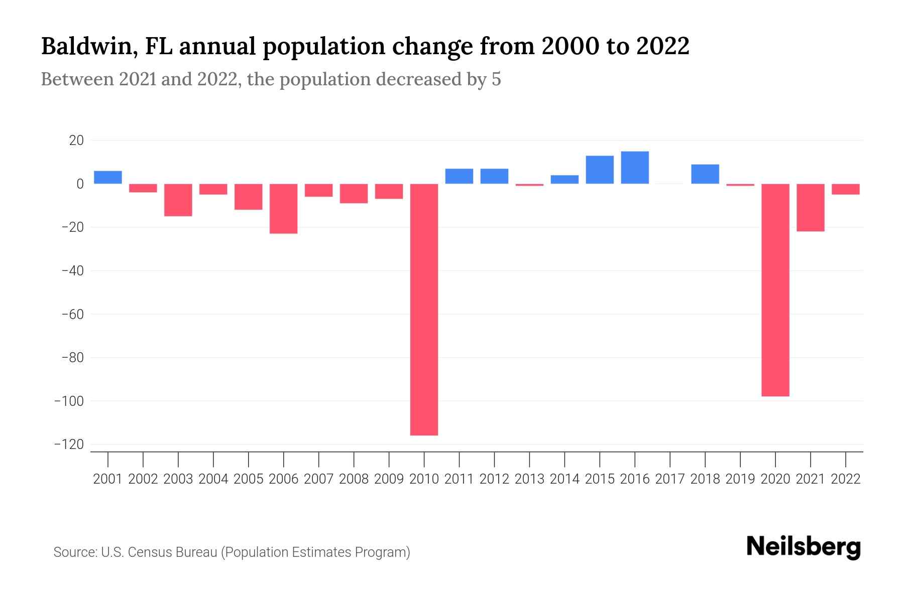Baldwin, FL Population by Year 2023 Statistics, Facts & Trends
