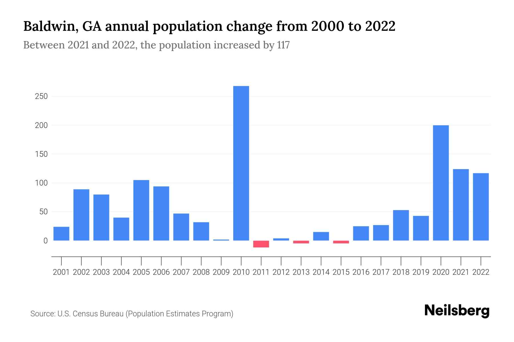 Baldwin, GA Population by Year 2023 Statistics, Facts & Trends