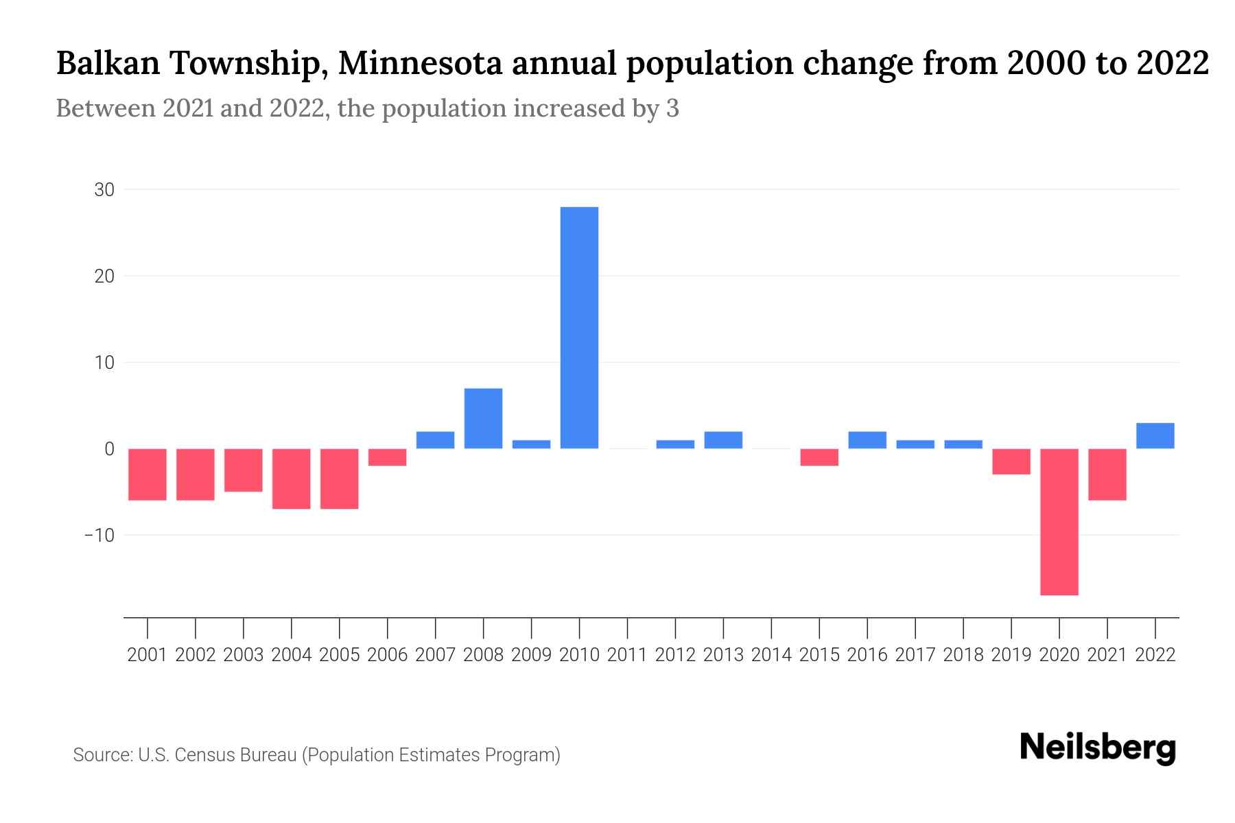 Balkan Township, Minnesota Population by Year 2023 Statistics, Facts & Trends Neilsberg