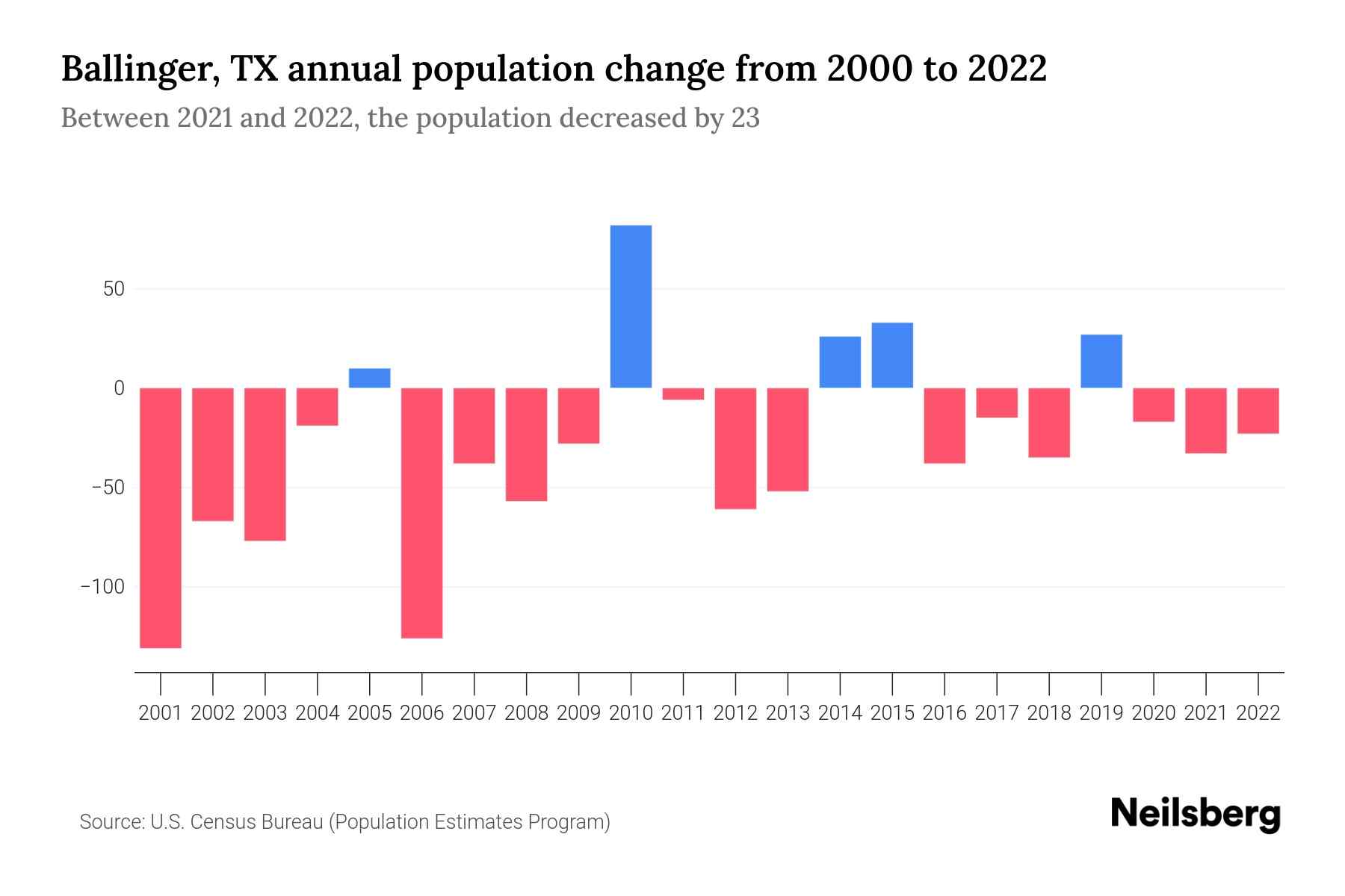 Ballinger, TX Population by Year 2023 Statistics, Facts & Trends