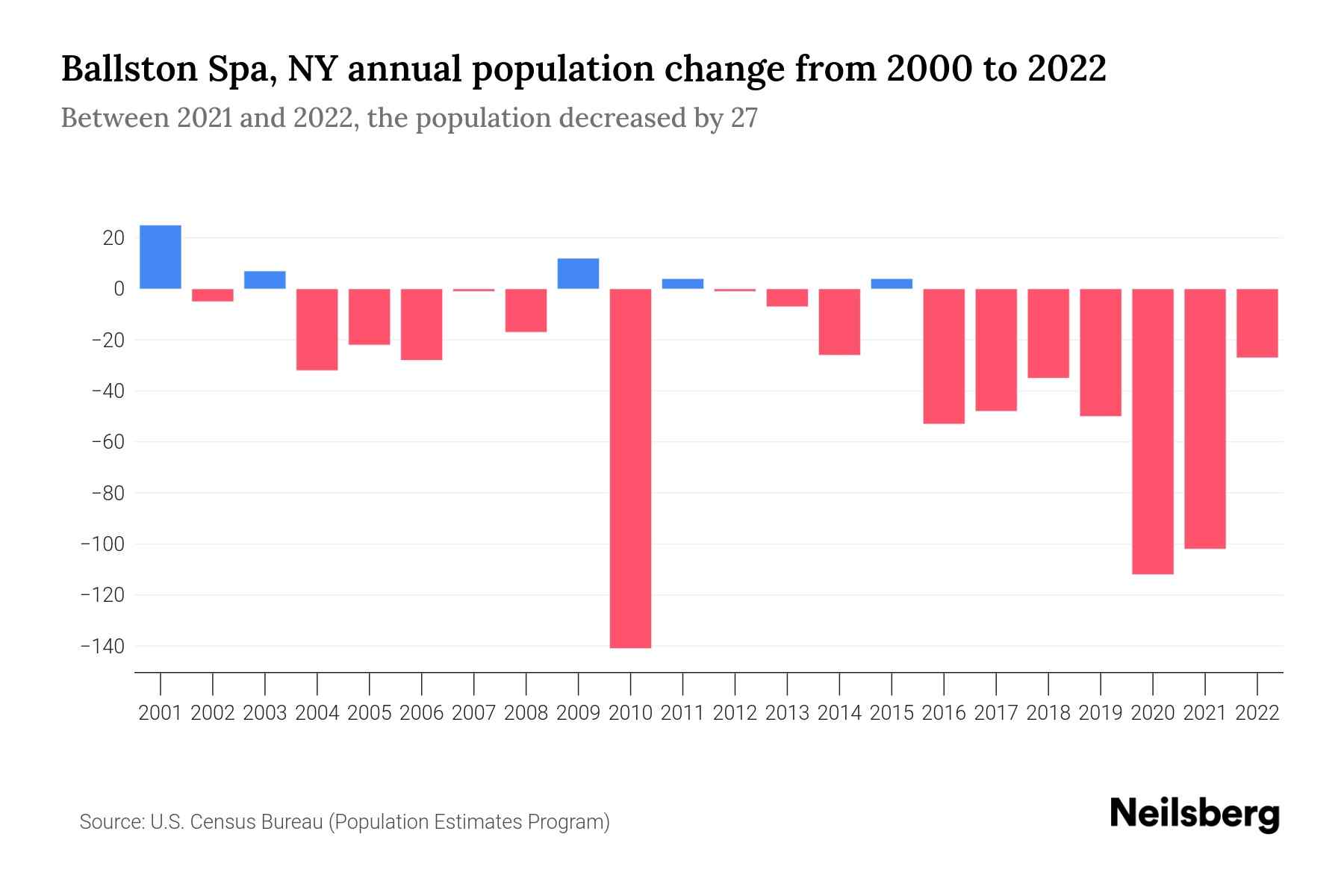 Ballston Spa, NY Population by Year 2023 Statistics, Facts & Trends