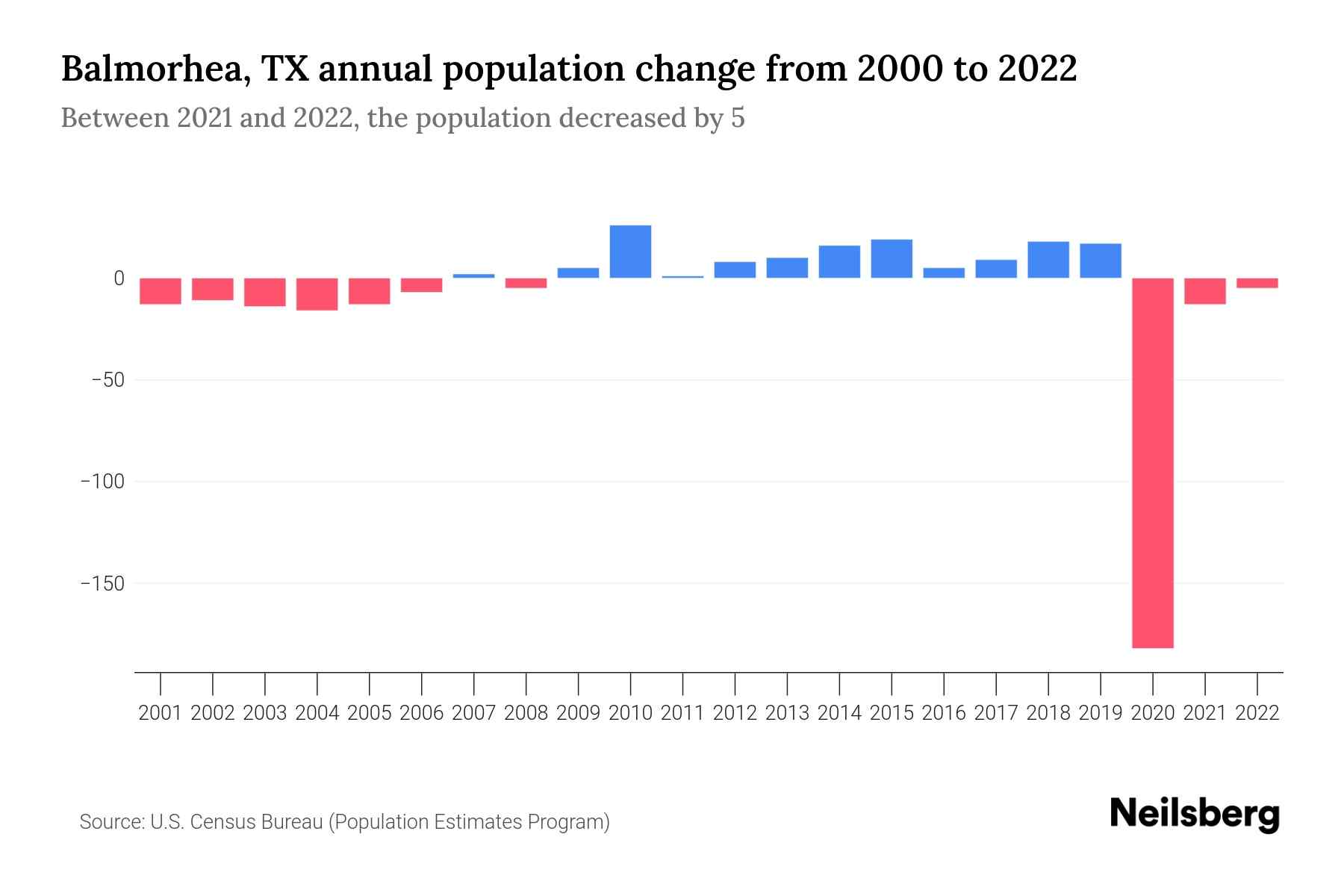 Balmorhea, TX Population by Year 2023 Statistics, Facts & Trends