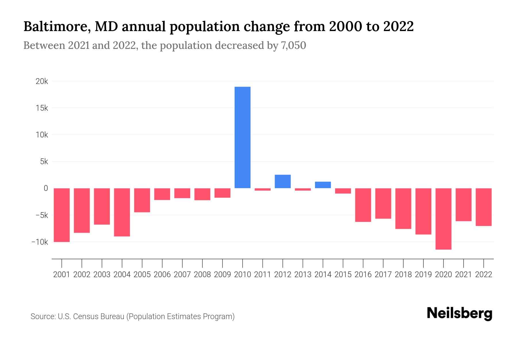 Baltimore, MD Population by Year 2023 Statistics, Facts & Trends Neilsberg