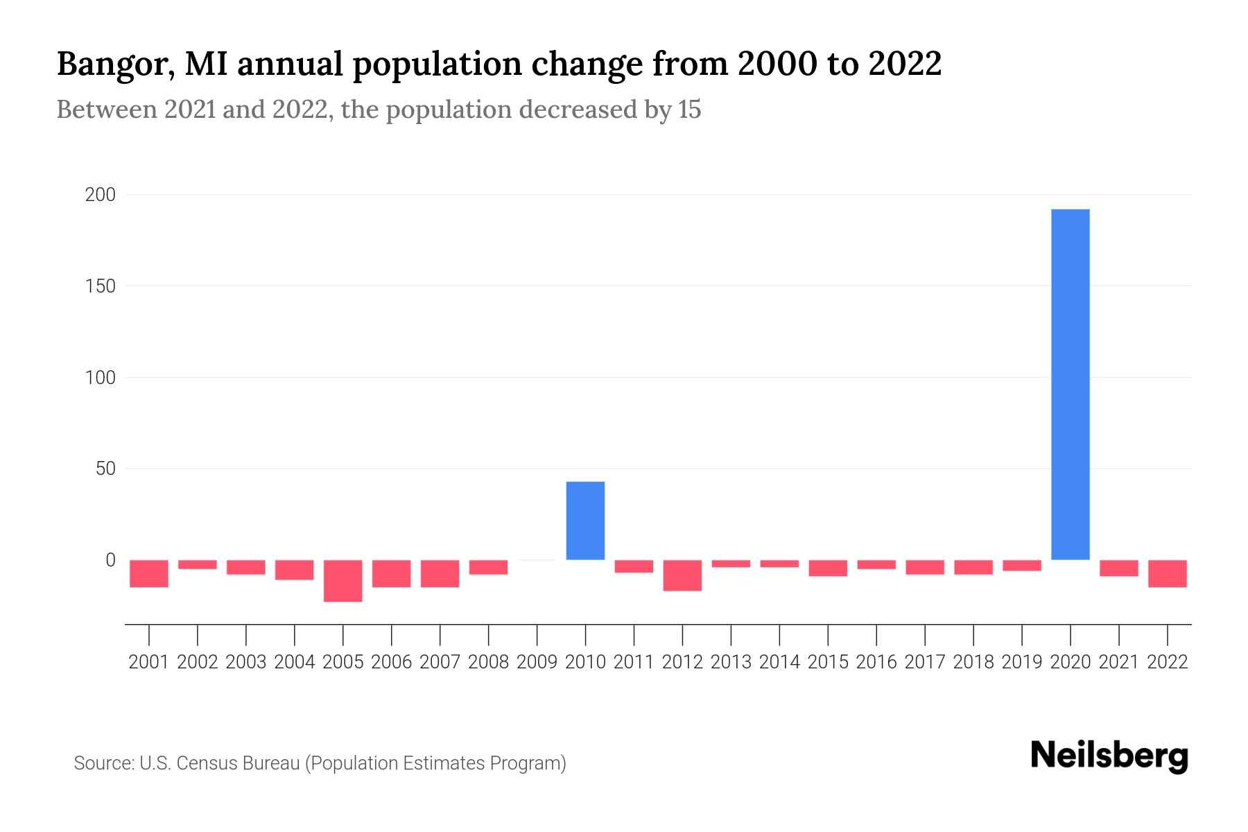 Bangor, MI Population by Year 2023 Statistics, Facts & Trends Neilsberg