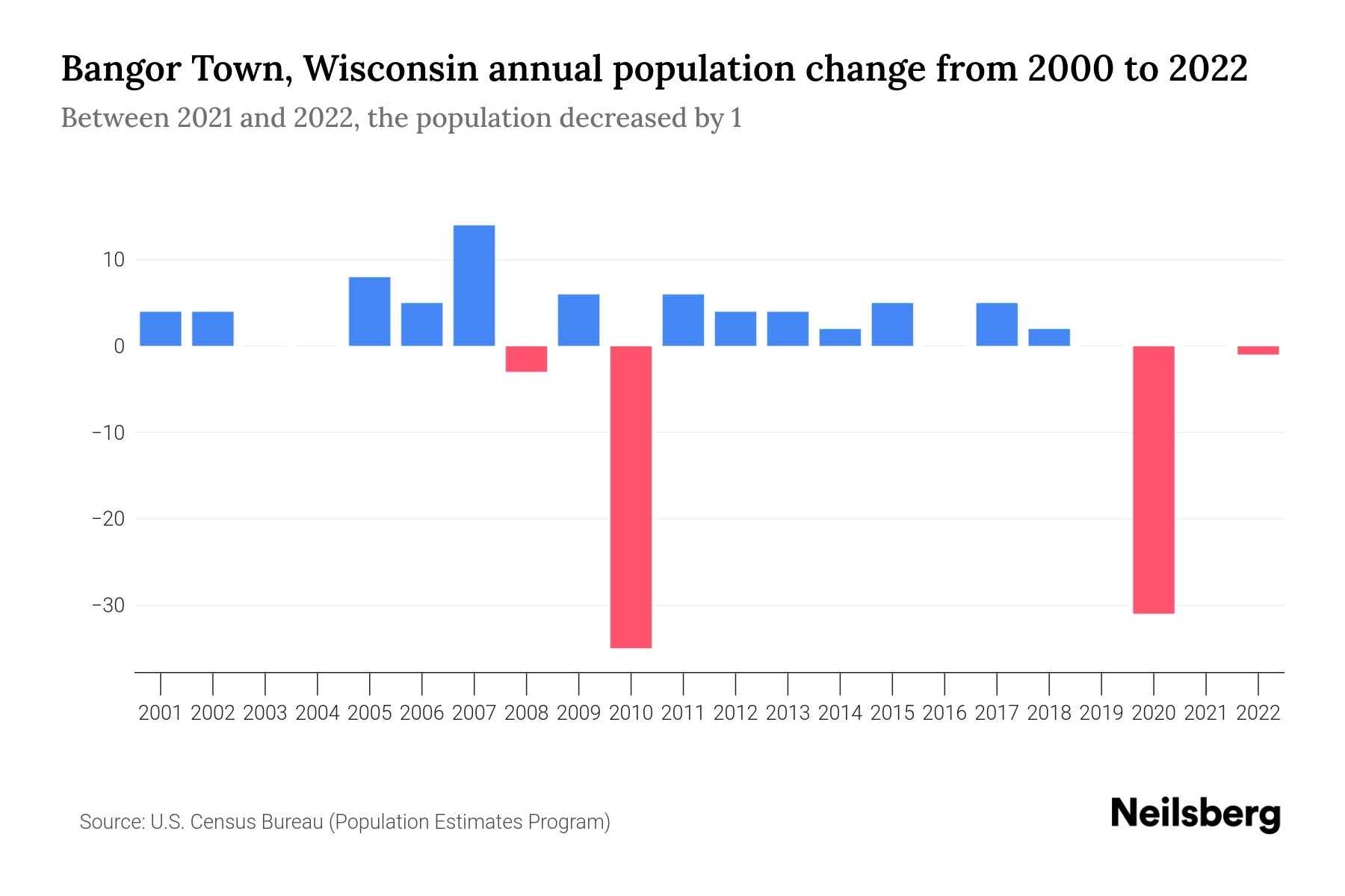 Bangor Town, Wisconsin Population by Year 2023 Statistics, Facts