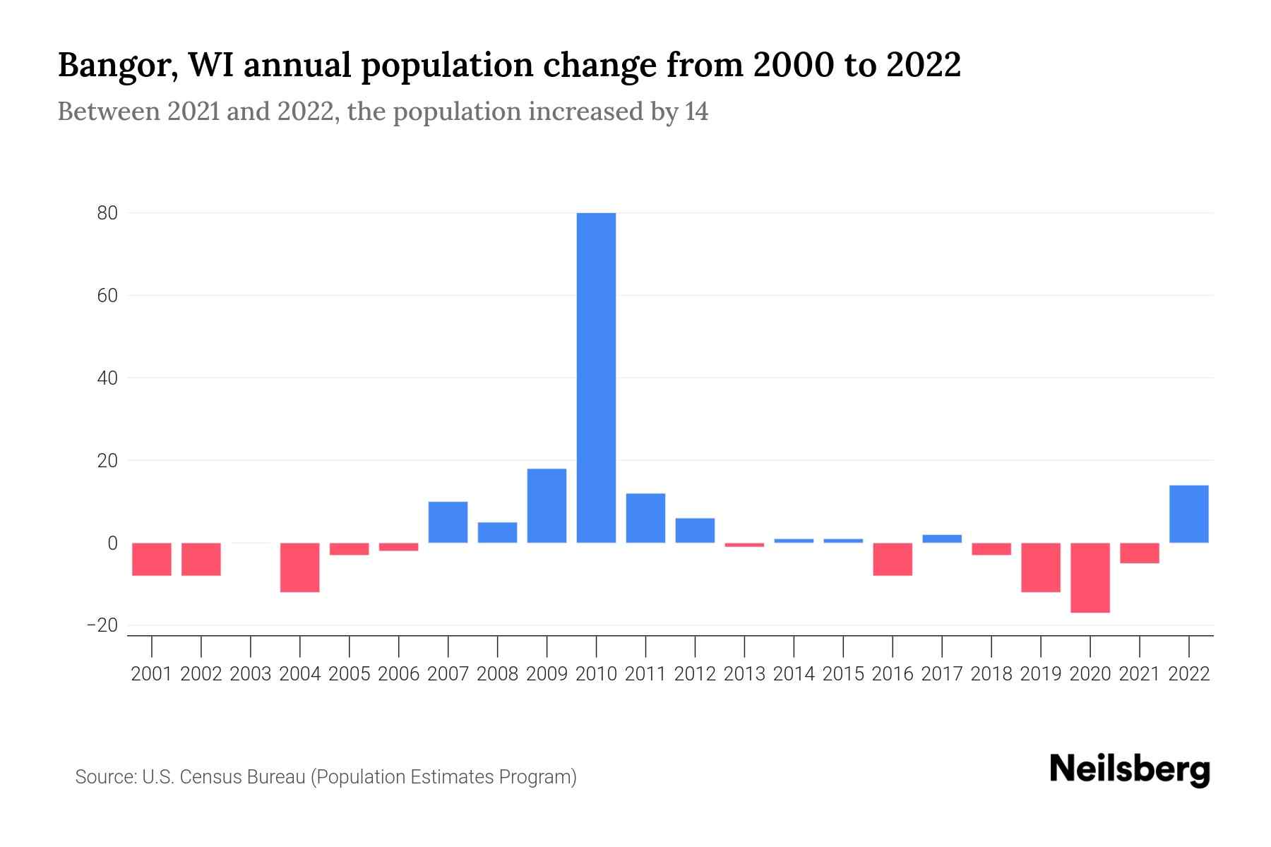 Bangor, WI Population by Year 2023 Statistics, Facts & Trends Neilsberg