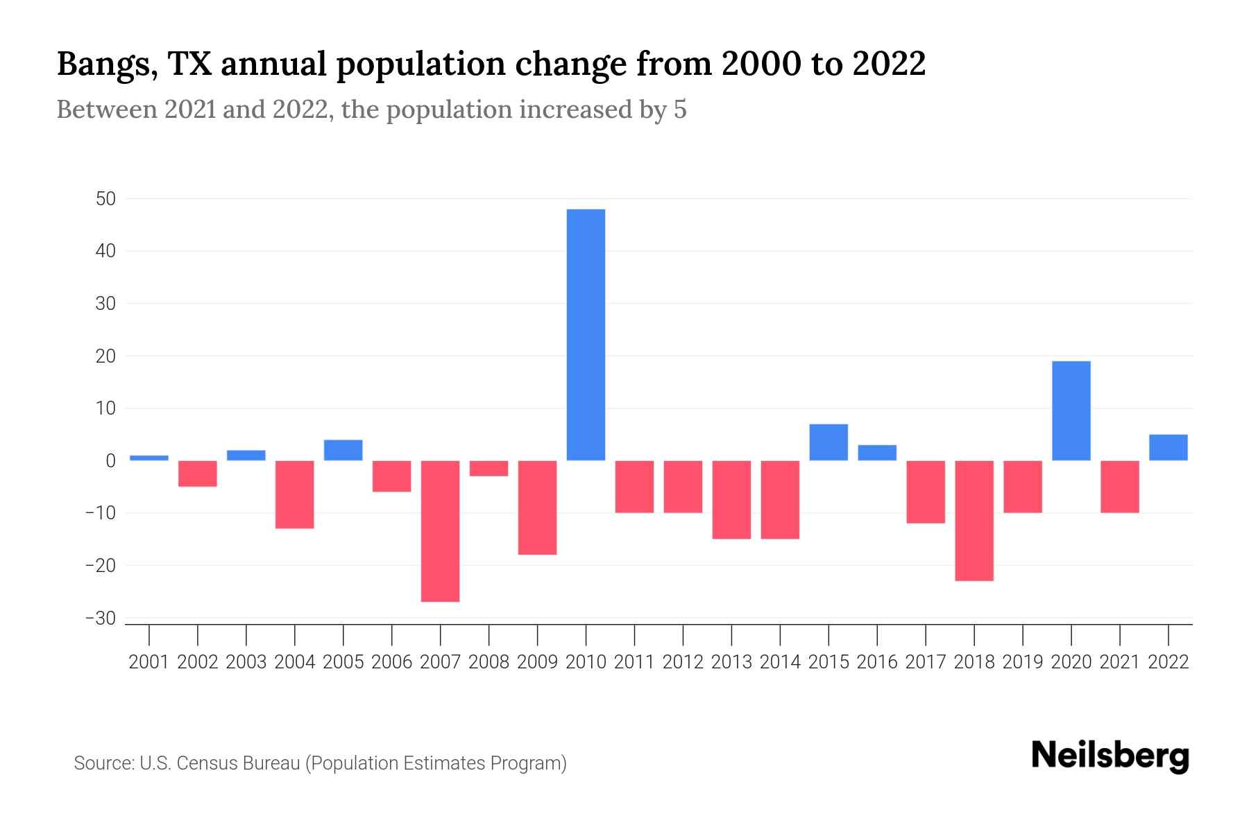 Bangs, TX Population by Year 2023 Statistics, Facts & Trends Neilsberg