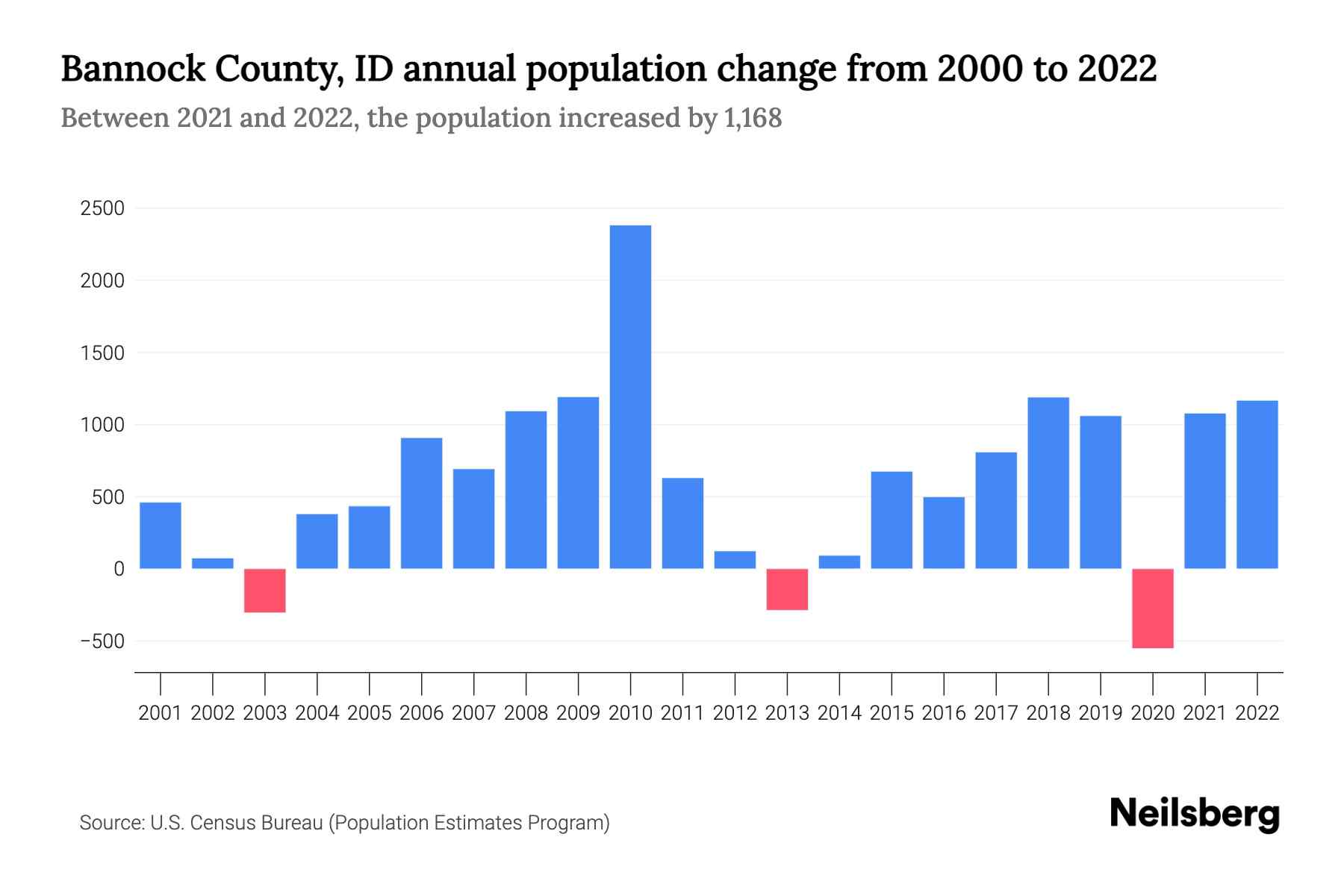 Bannock County, ID Population by Year 2023 Statistics, Facts & Trends