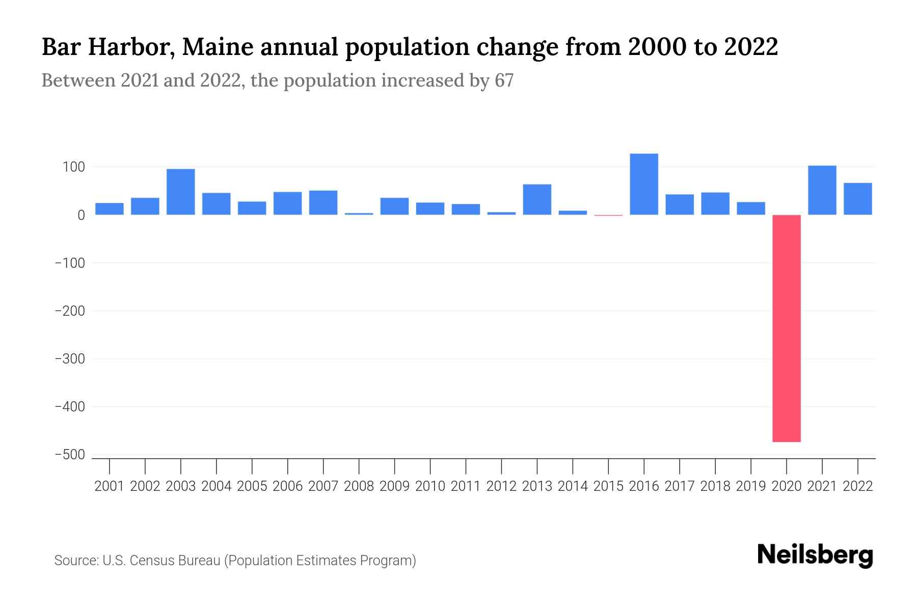 Bar Harbor, Maine Population by Year 2023 Statistics, Facts & Trends