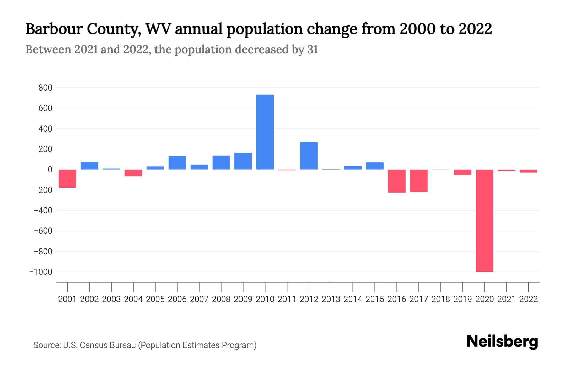 Barbour County, WV Population by Year 2023 Statistics, Facts & Trends