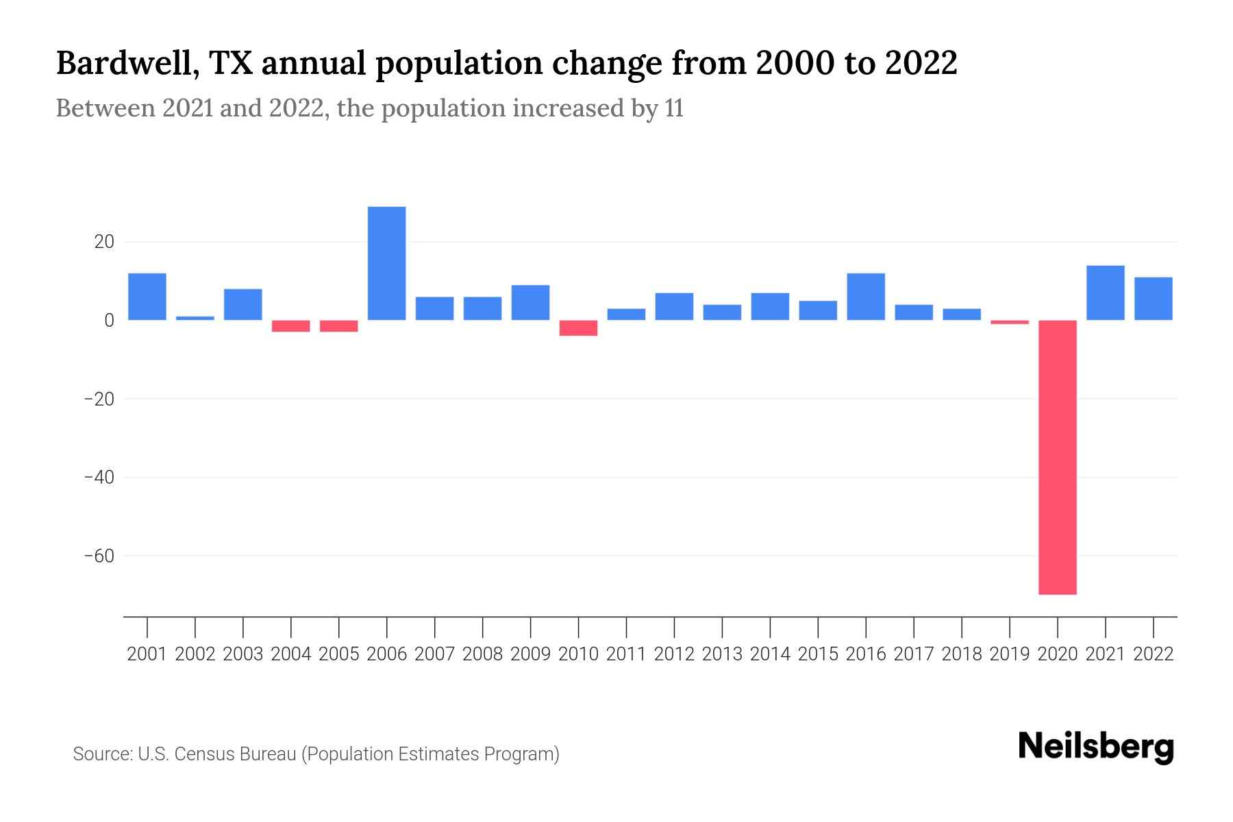 Bardwell, TX Population by Year 2023 Statistics, Facts & Trends Neilsberg