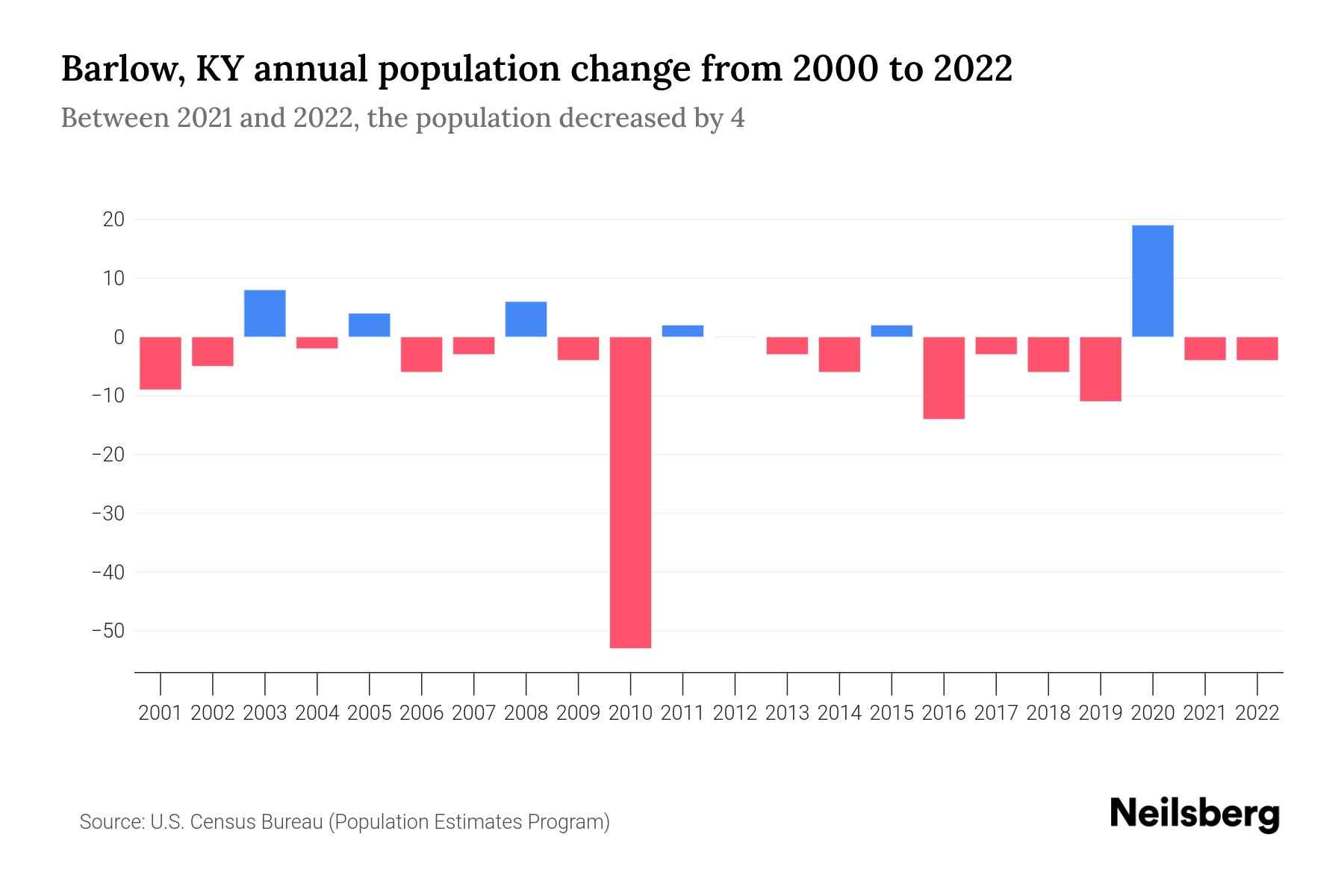 Barlow, KY Population by Year 2023 Statistics, Facts & Trends Neilsberg
