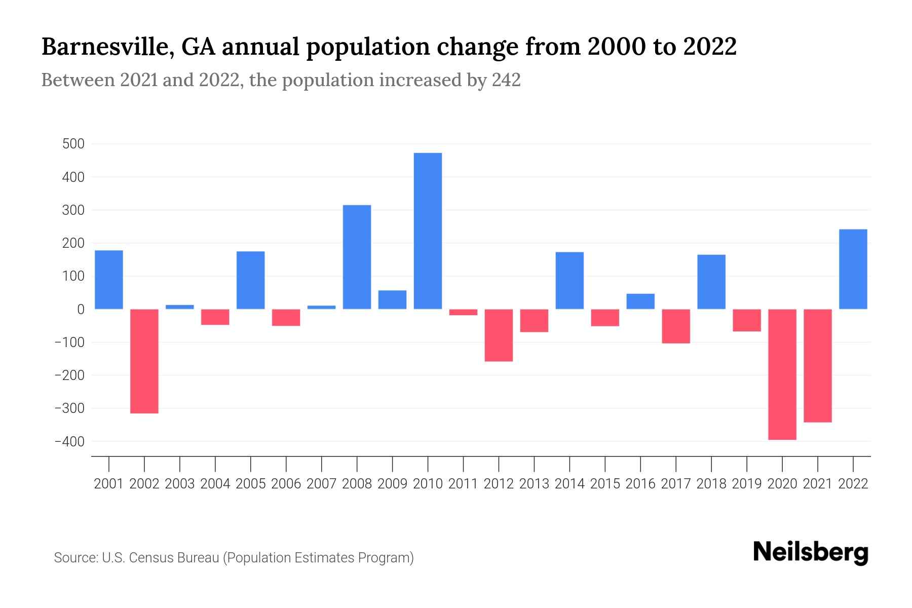Barnesville, GA Population by Year 2023 Statistics, Facts & Trends Neilsberg