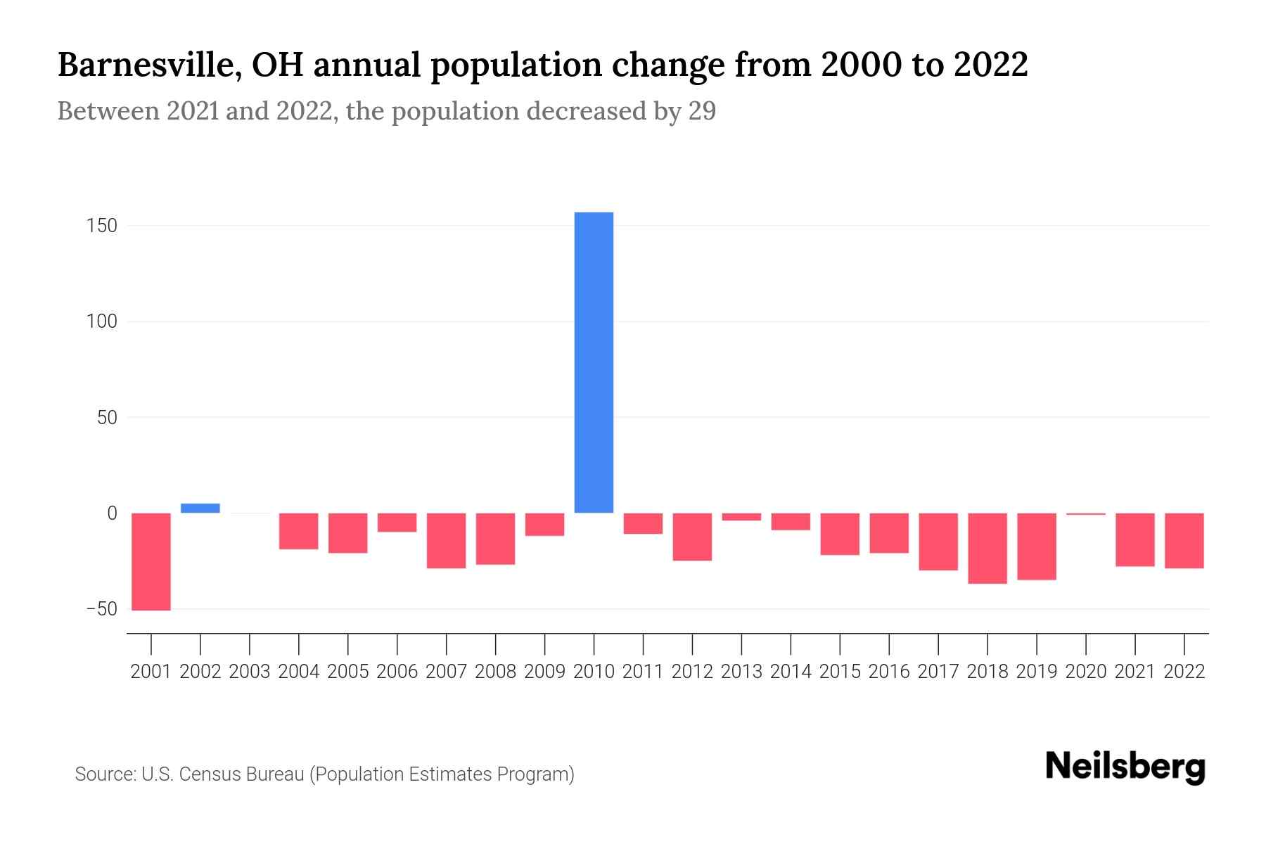 Barnesville, OH Population by Year 2023 Statistics, Facts & Trends