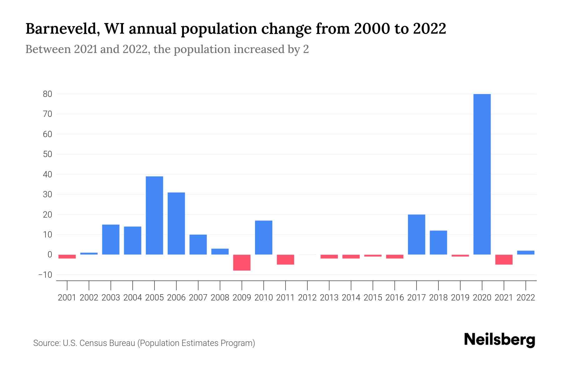 Barneveld, WI Population by Year 2023 Statistics, Facts & Trends