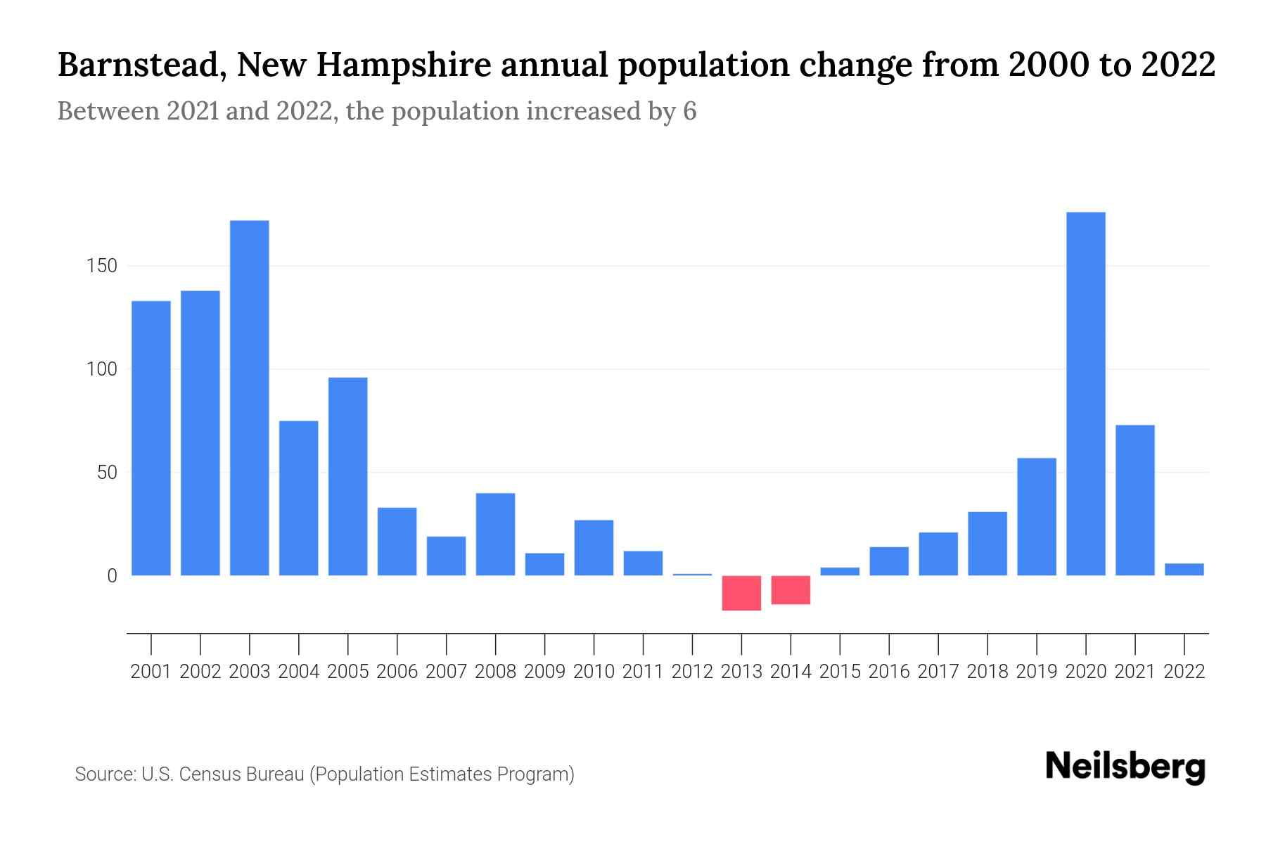 Barnstead, New Hampshire Population by Year 2023 Statistics, Facts