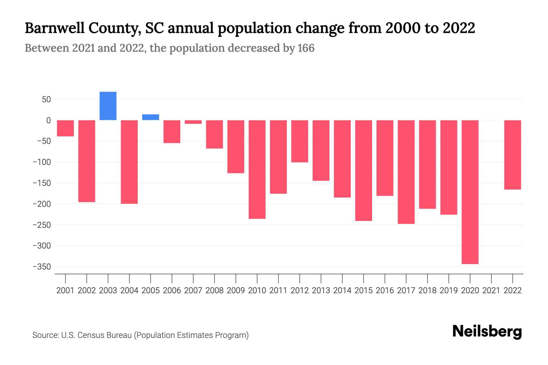 Barnwell County, SC Population by Year 2023 Statistics, Facts