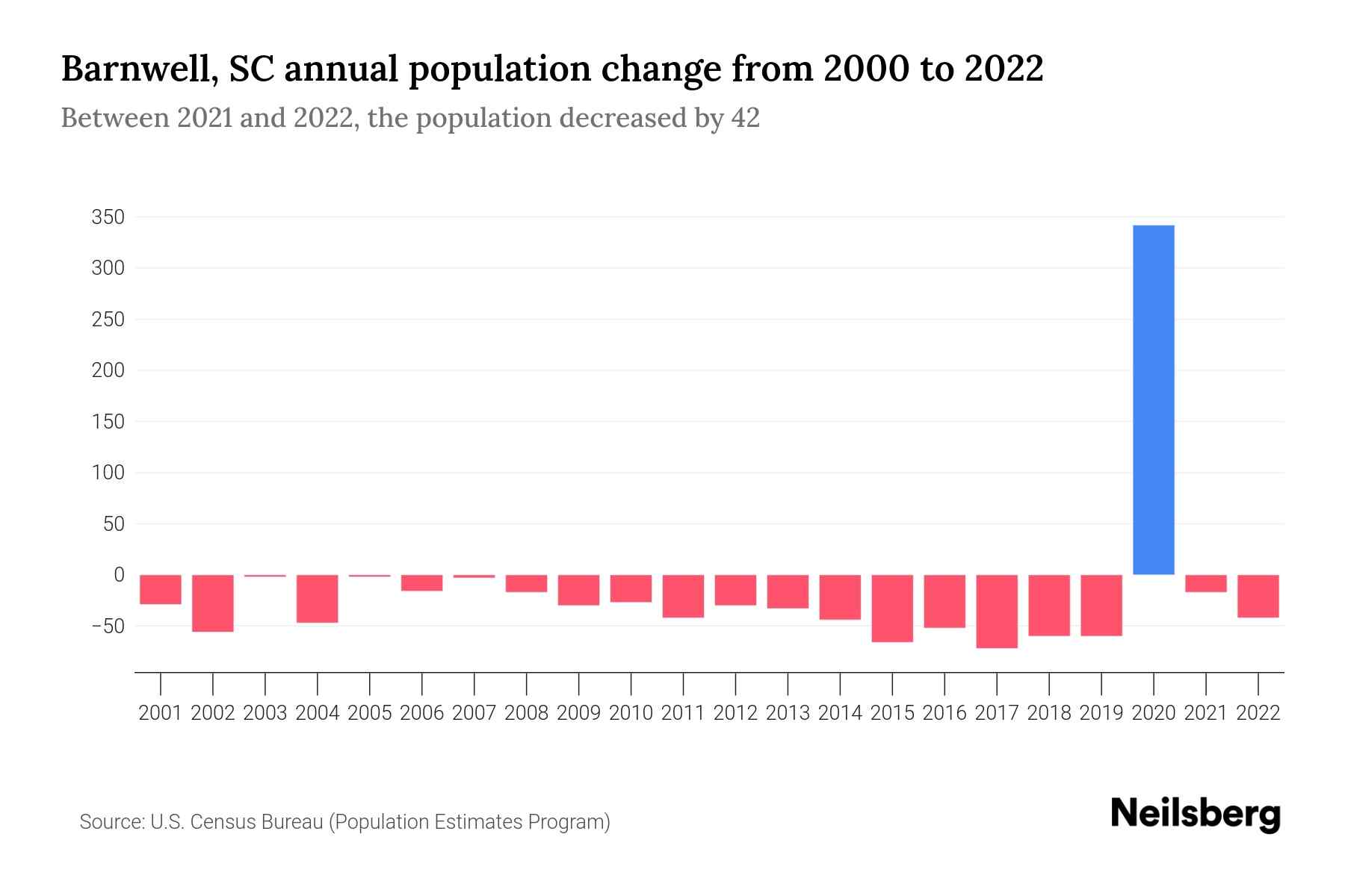 Barnwell, SC Population by Year 2023 Statistics, Facts & Trends
