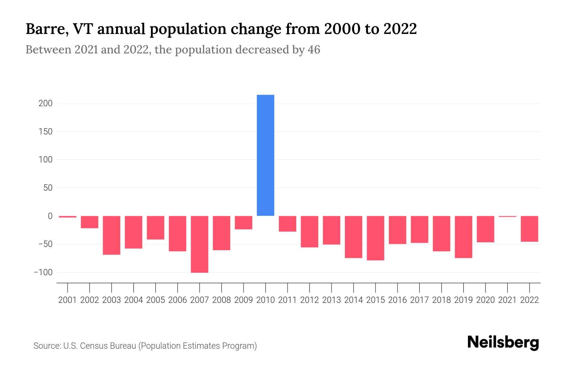 Barre, VT Population by Year 2023 Statistics, Facts & Trends Neilsberg
