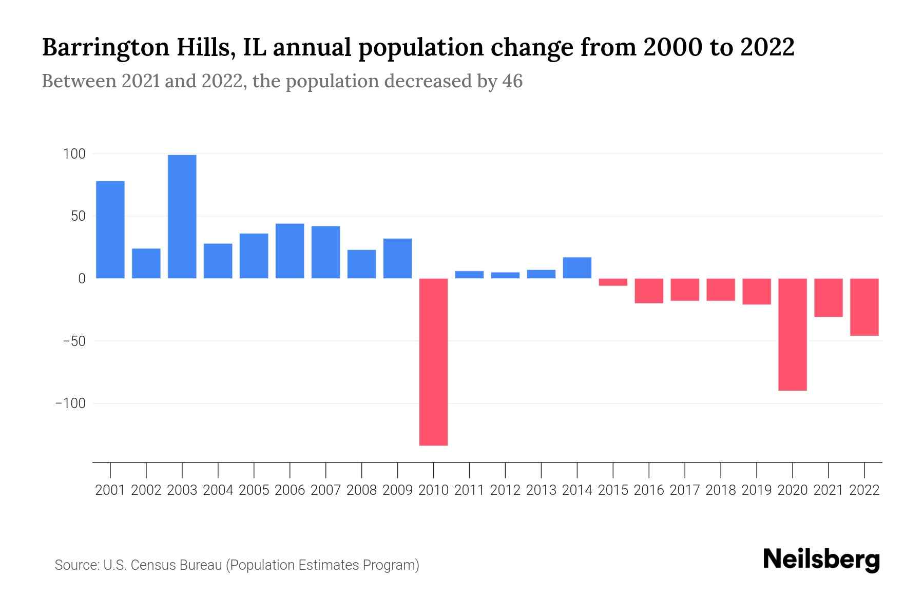 Barrington Hills, IL Population by Year 2023 Statistics, Facts