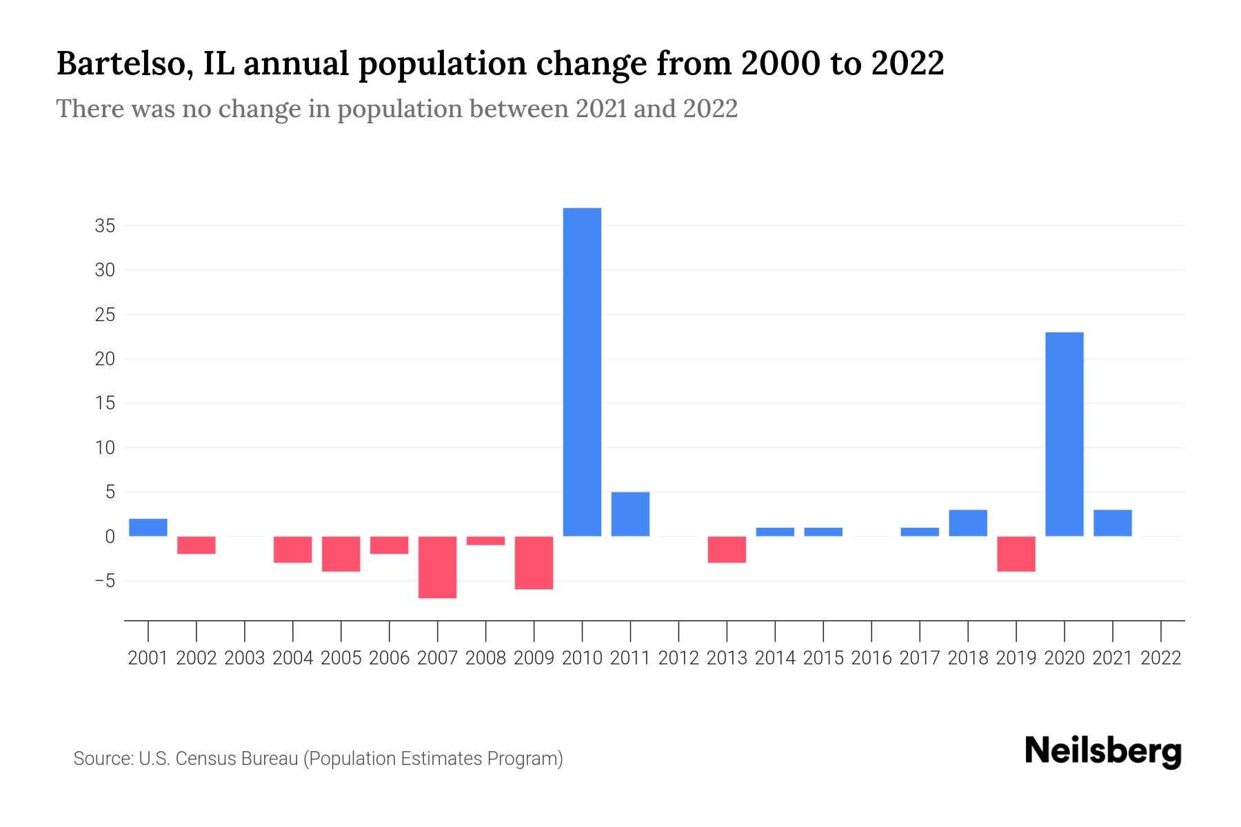 Bartelso, IL Population by Year 2023 Statistics, Facts & Trends
