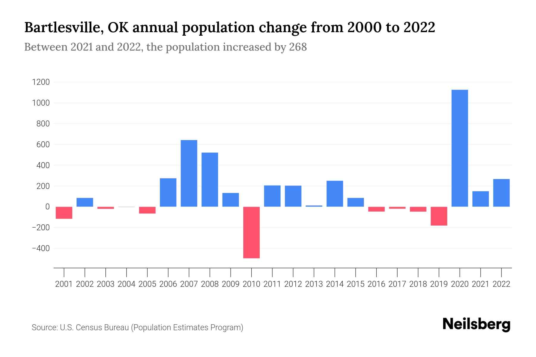 Bartlesville, OK Population by Year 2023 Statistics, Facts & Trends
