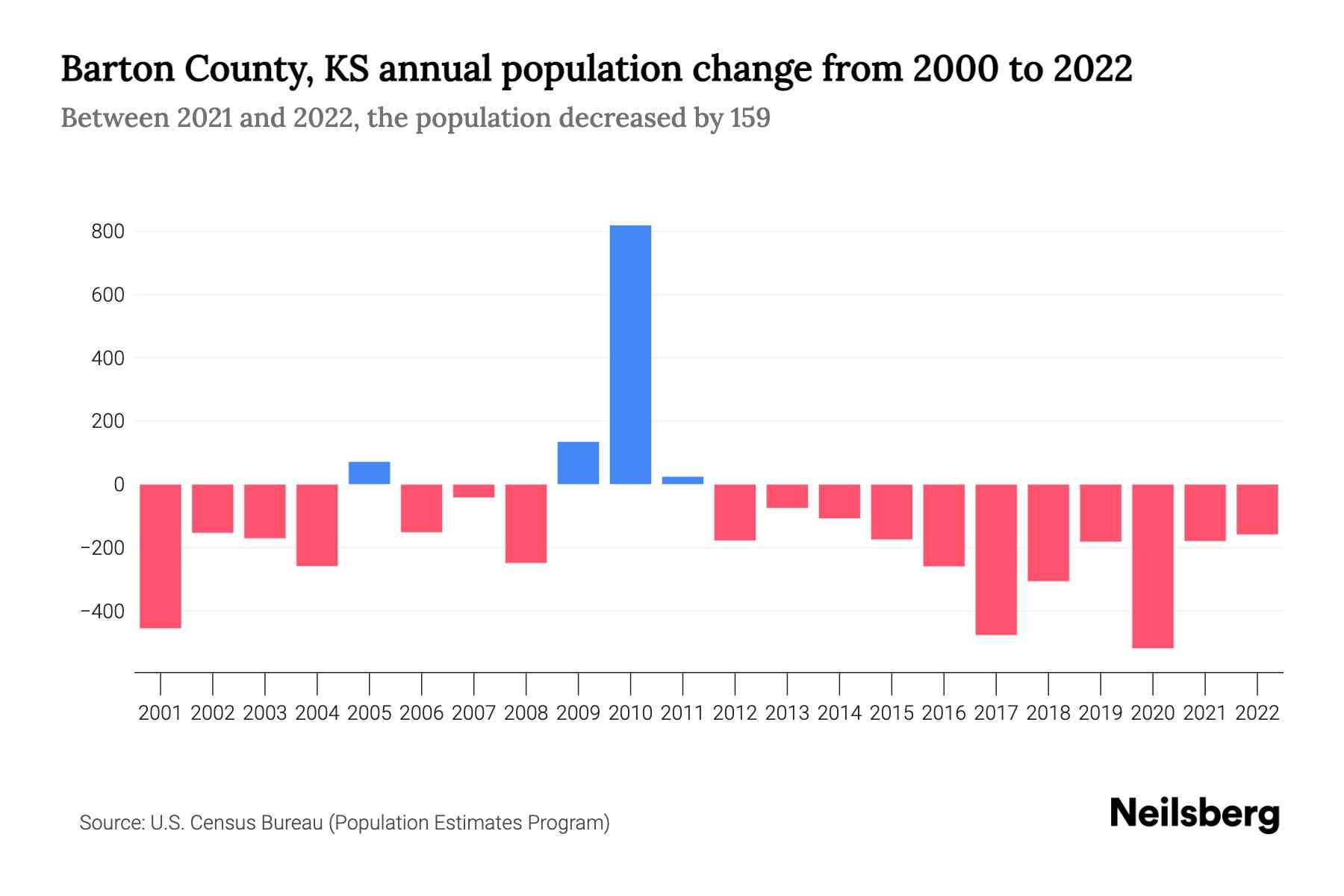 Barton County, KS Population by Year 2023 Statistics, Facts & Trends