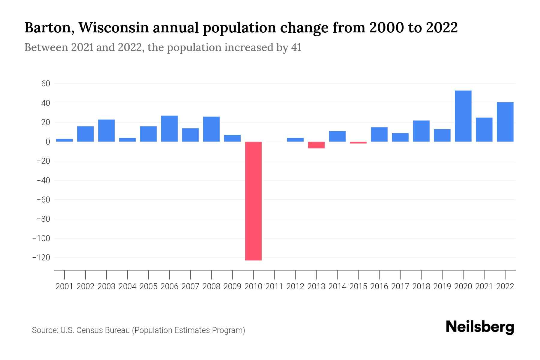 Barton, Wisconsin Population by Year 2023 Statistics, Facts & Trends