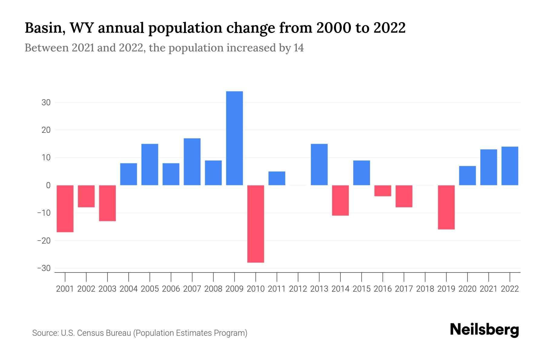 Basin, WY Population by Year 2023 Statistics, Facts & Trends Neilsberg