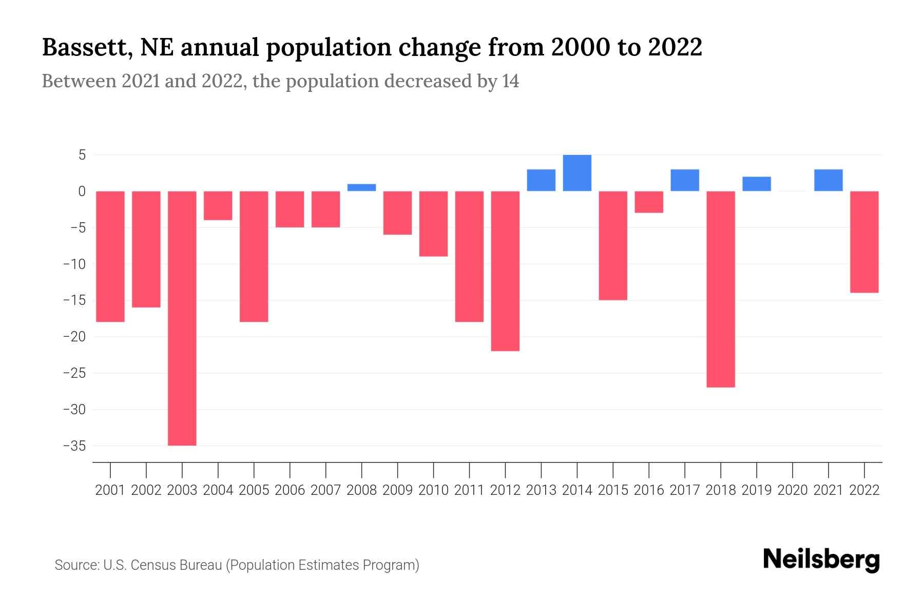 Bassett, NE Population by Year 2023 Statistics, Facts & Trends