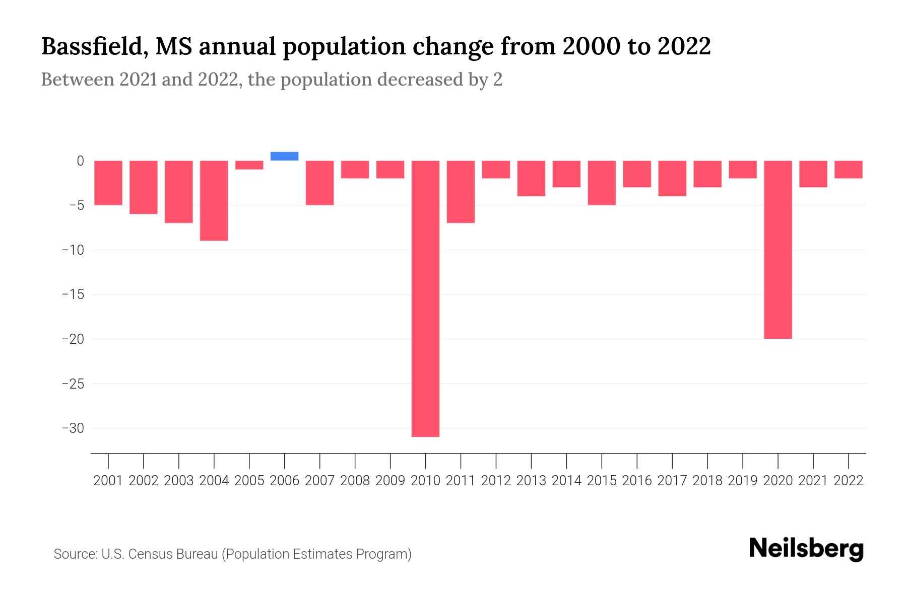 Bassfield, MS Population by Year 2023 Statistics, Facts & Trends Neilsberg