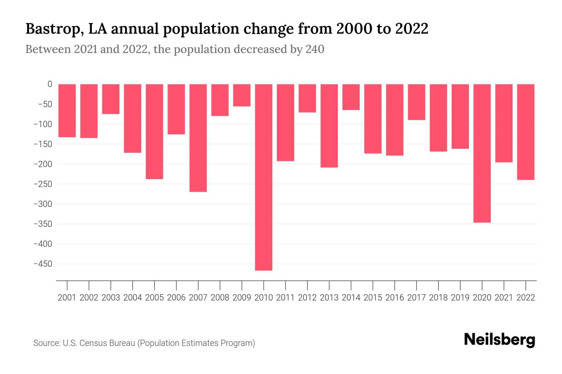 Bastrop, LA Population by Year 2023 Statistics, Facts & Trends
