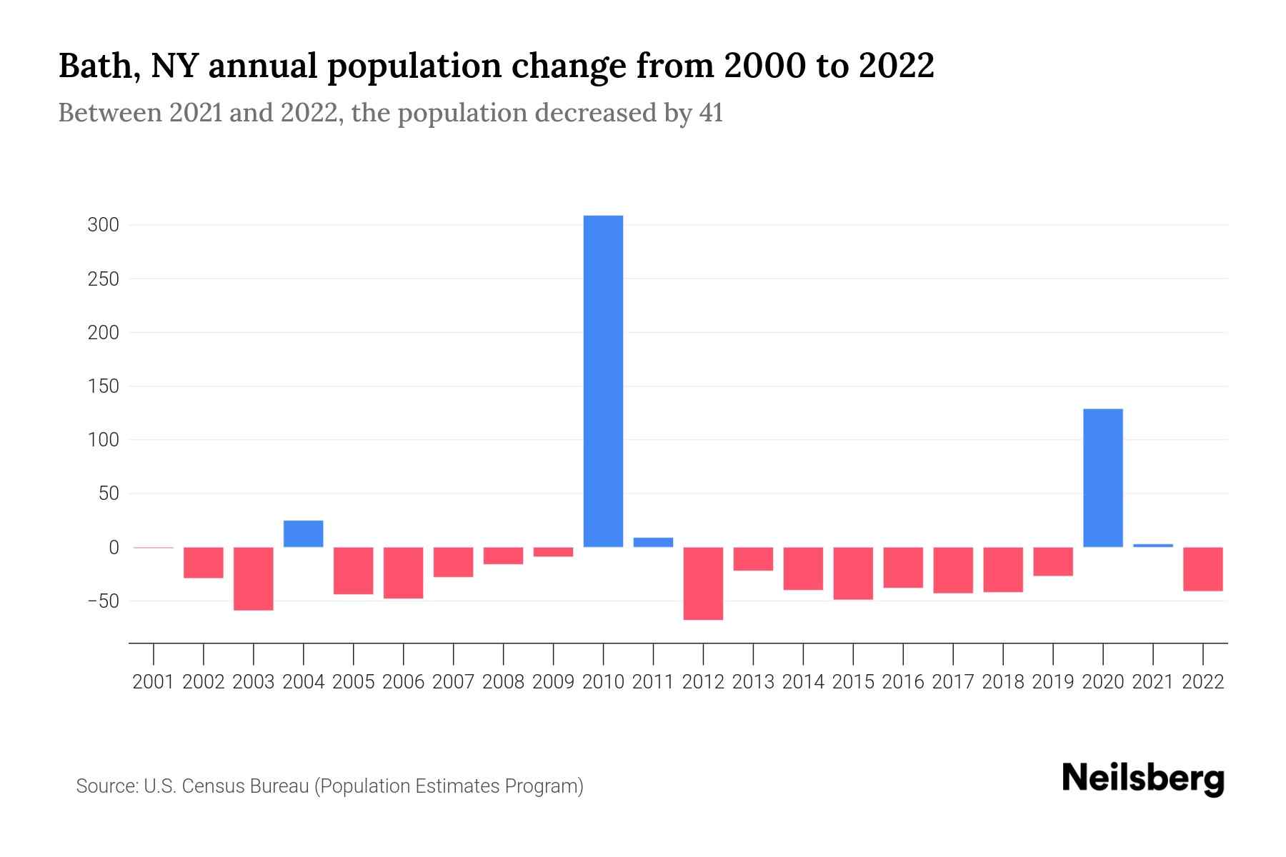 Bath, NY Population by Year 2023 Statistics, Facts & Trends Neilsberg