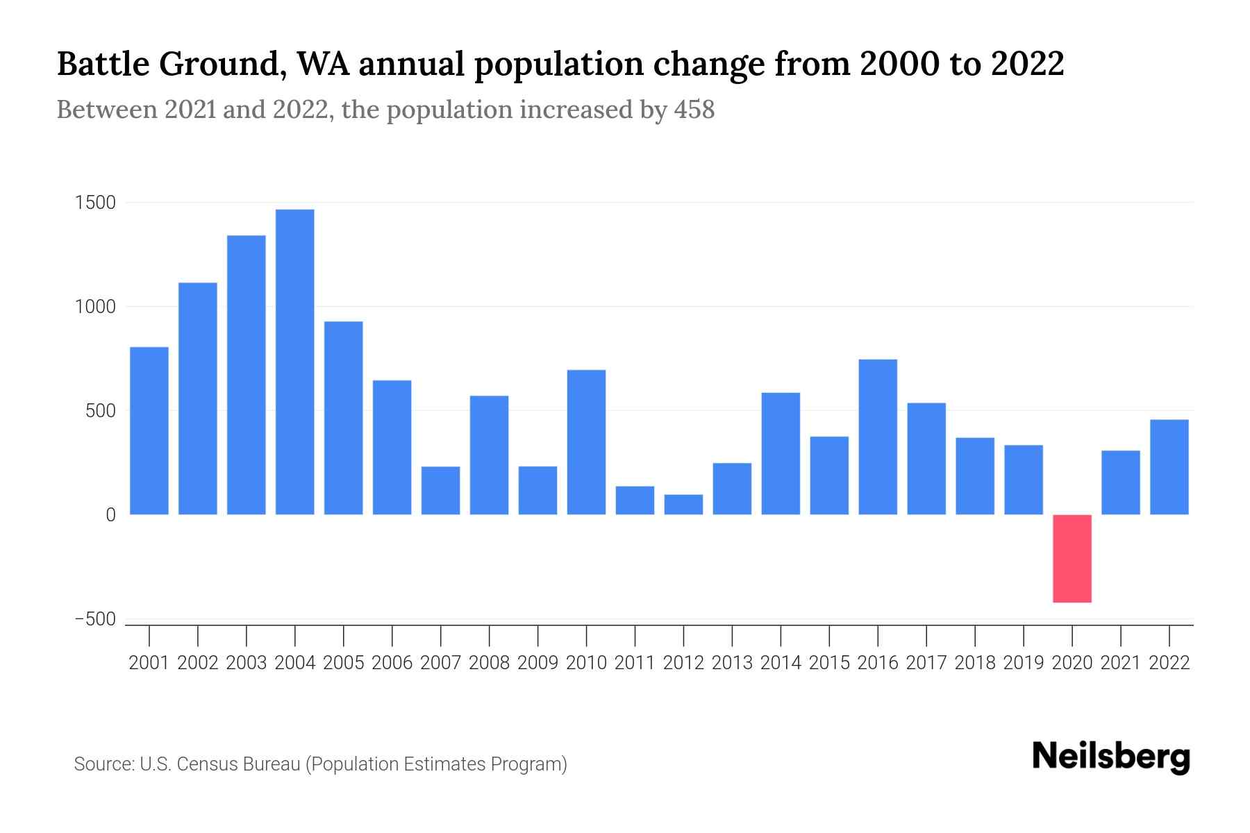Battle Ground, WA Population by Year 2023 Statistics, Facts & Trends