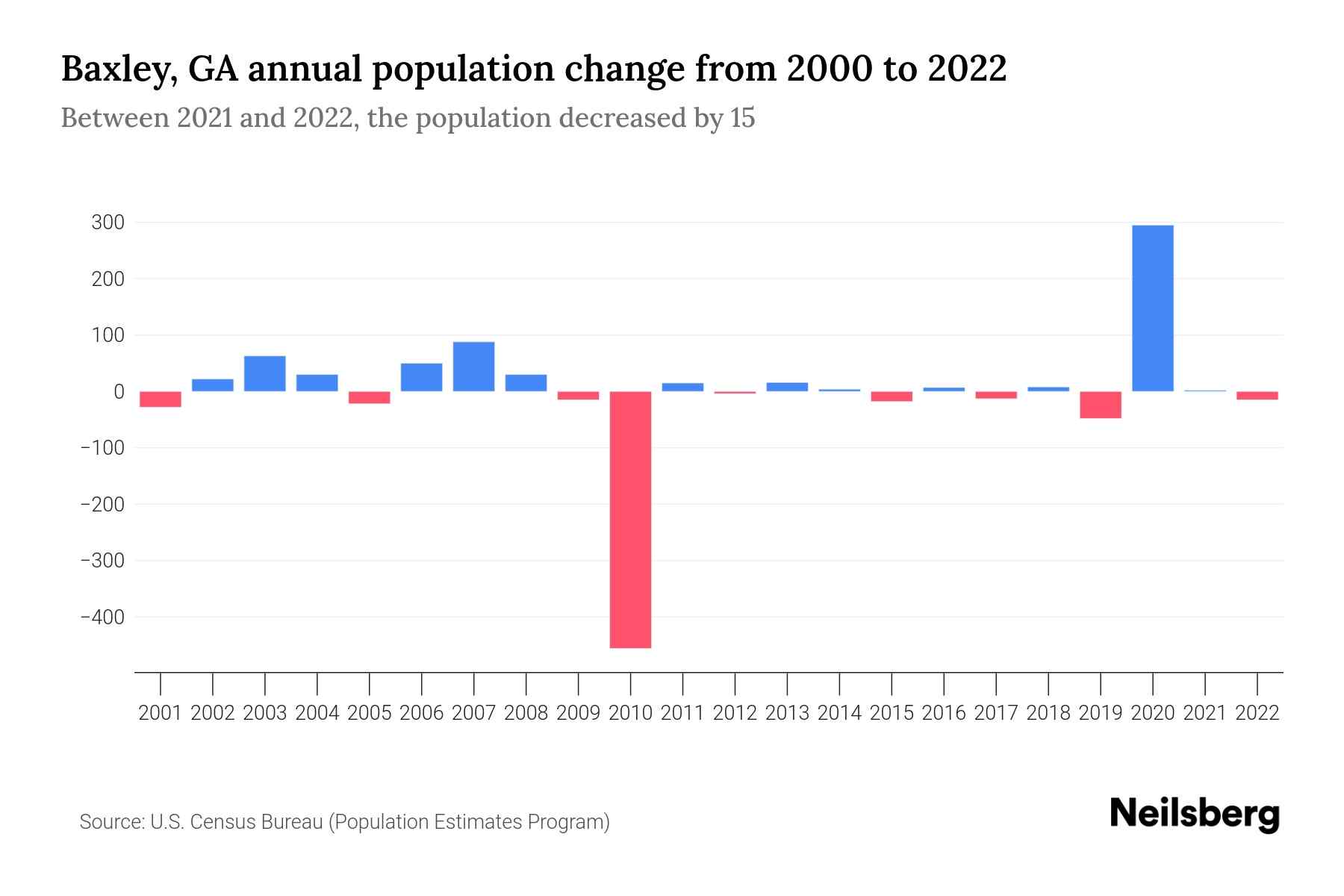 Baxley, GA Population by Year 2023 Statistics, Facts & Trends Neilsberg
