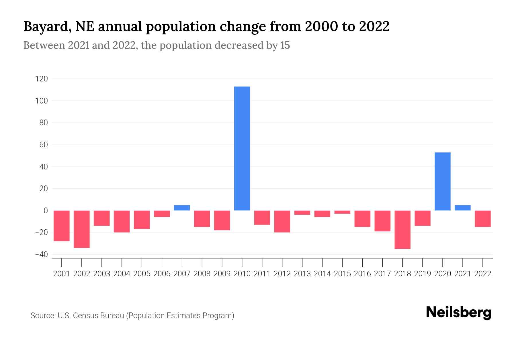Bayard, NE Population by Year 2023 Statistics, Facts & Trends Neilsberg