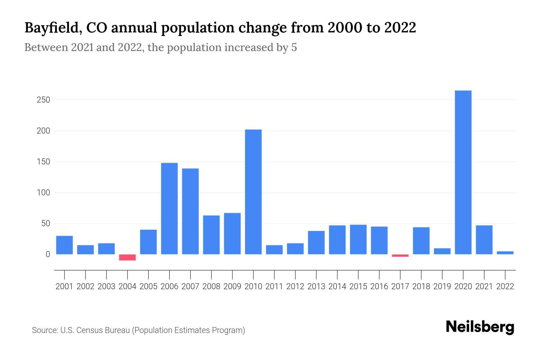 Bayfield, CO Population by Year 2023 Statistics, Facts & Trends
