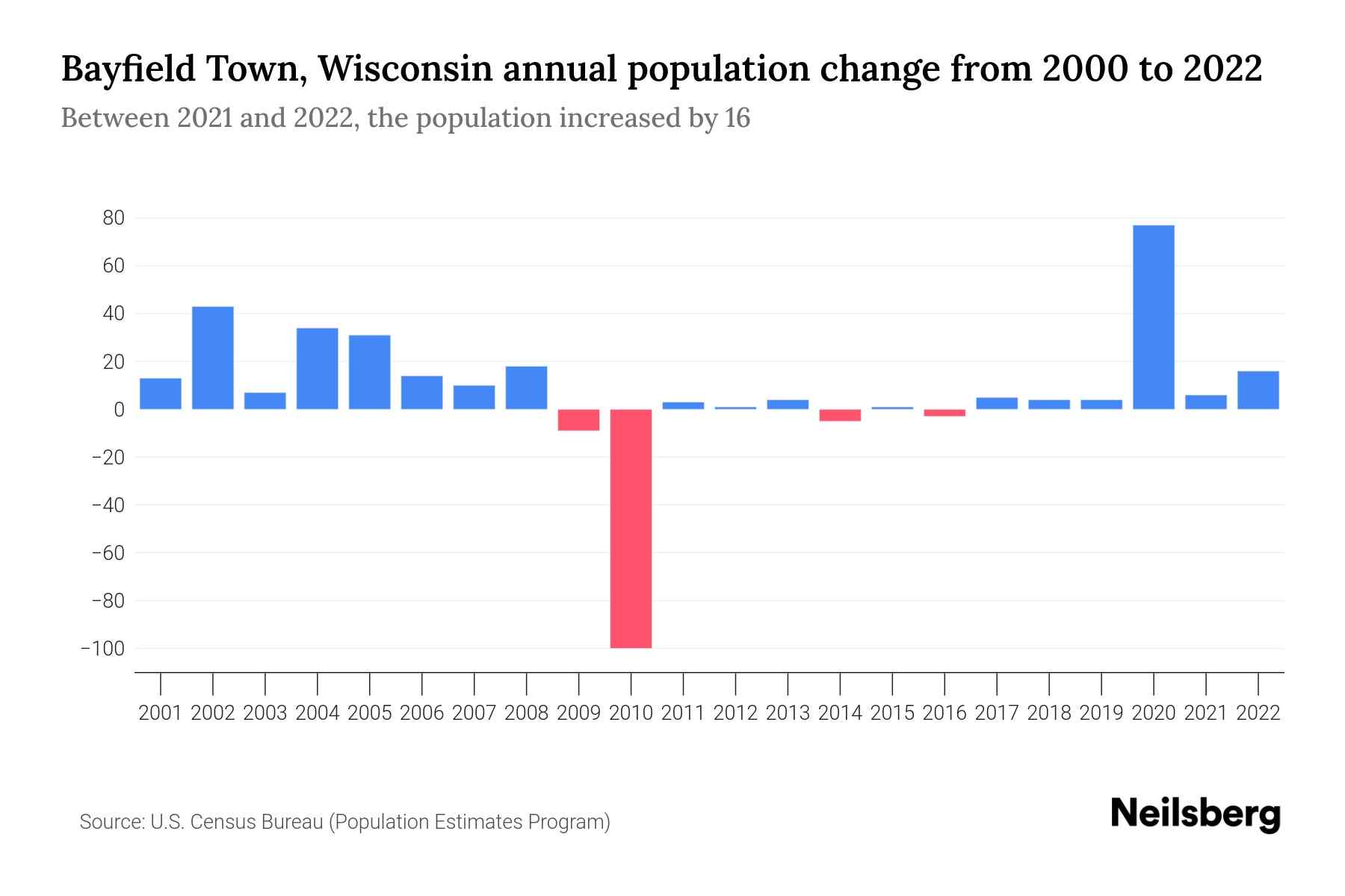 Bayfield Town, Wisconsin Population by Year 2023 Statistics, Facts