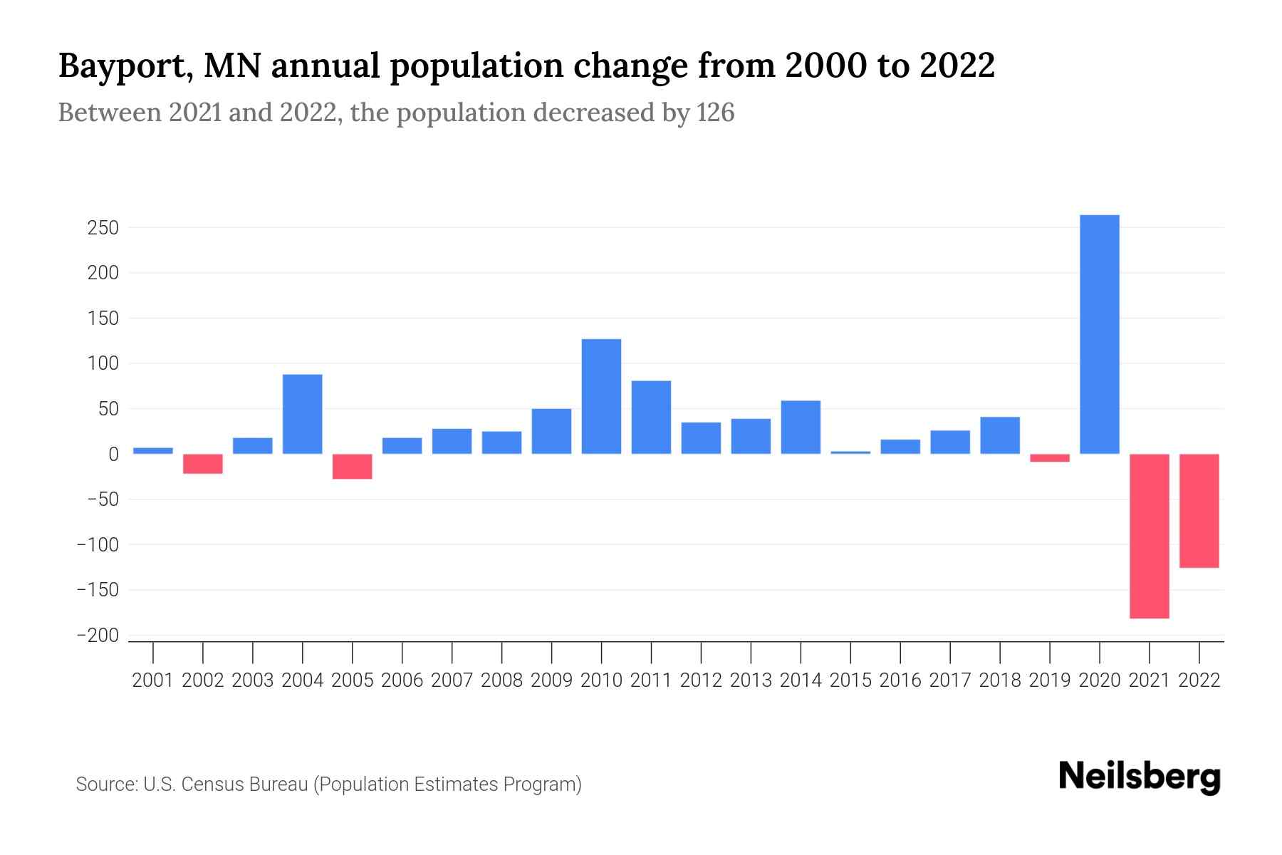 Bayport, MN Population by Year 2023 Statistics, Facts & Trends